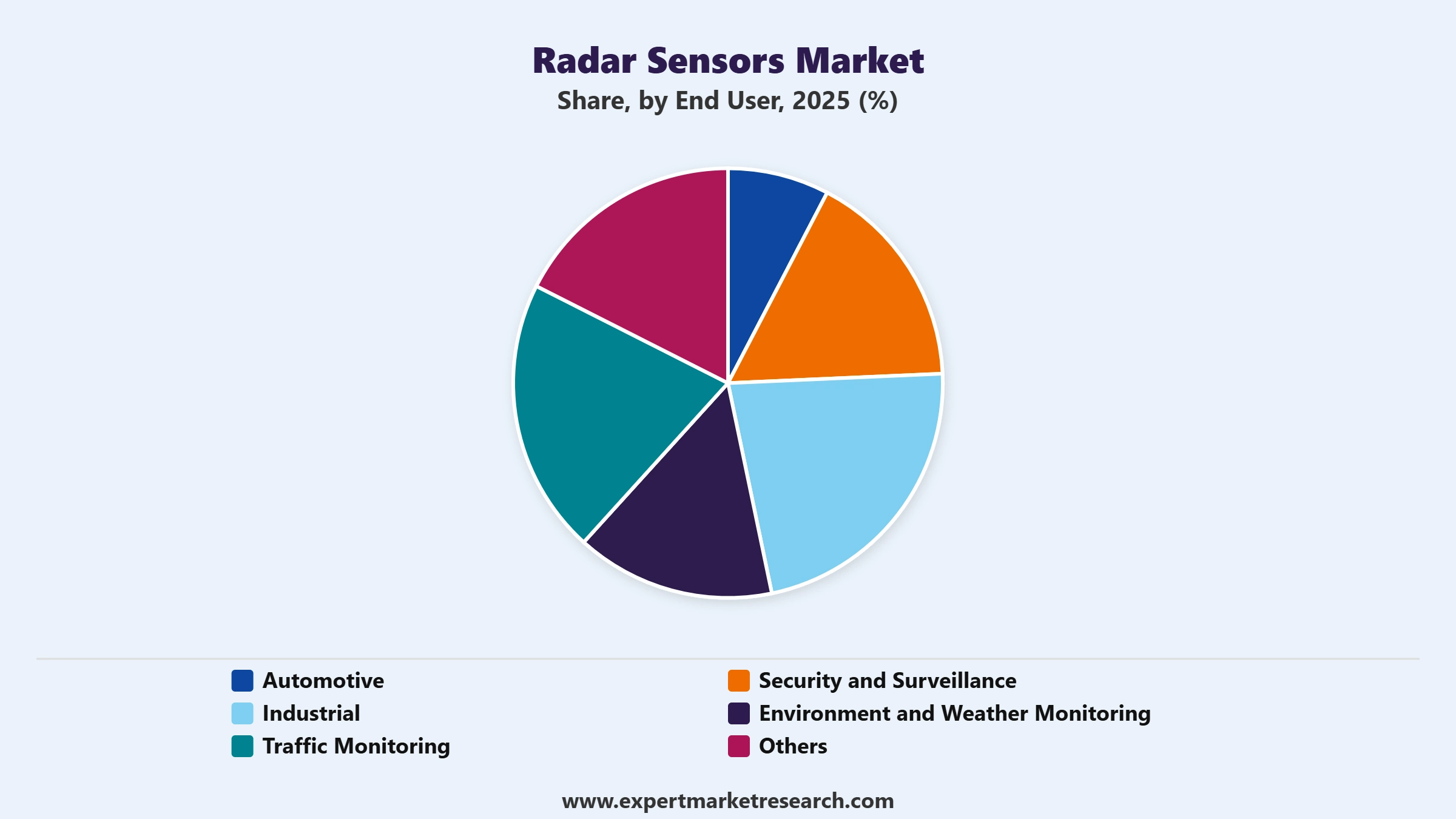 Radar Sensors Market Segment End User
