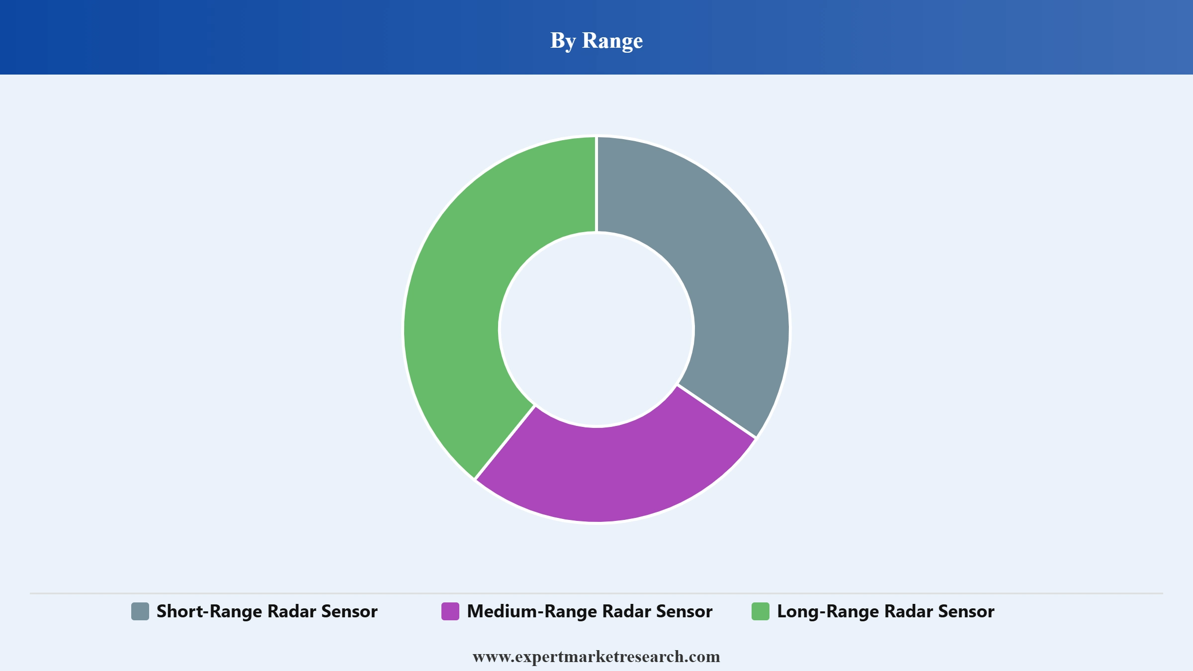 Radar Sensors Market Segment Range