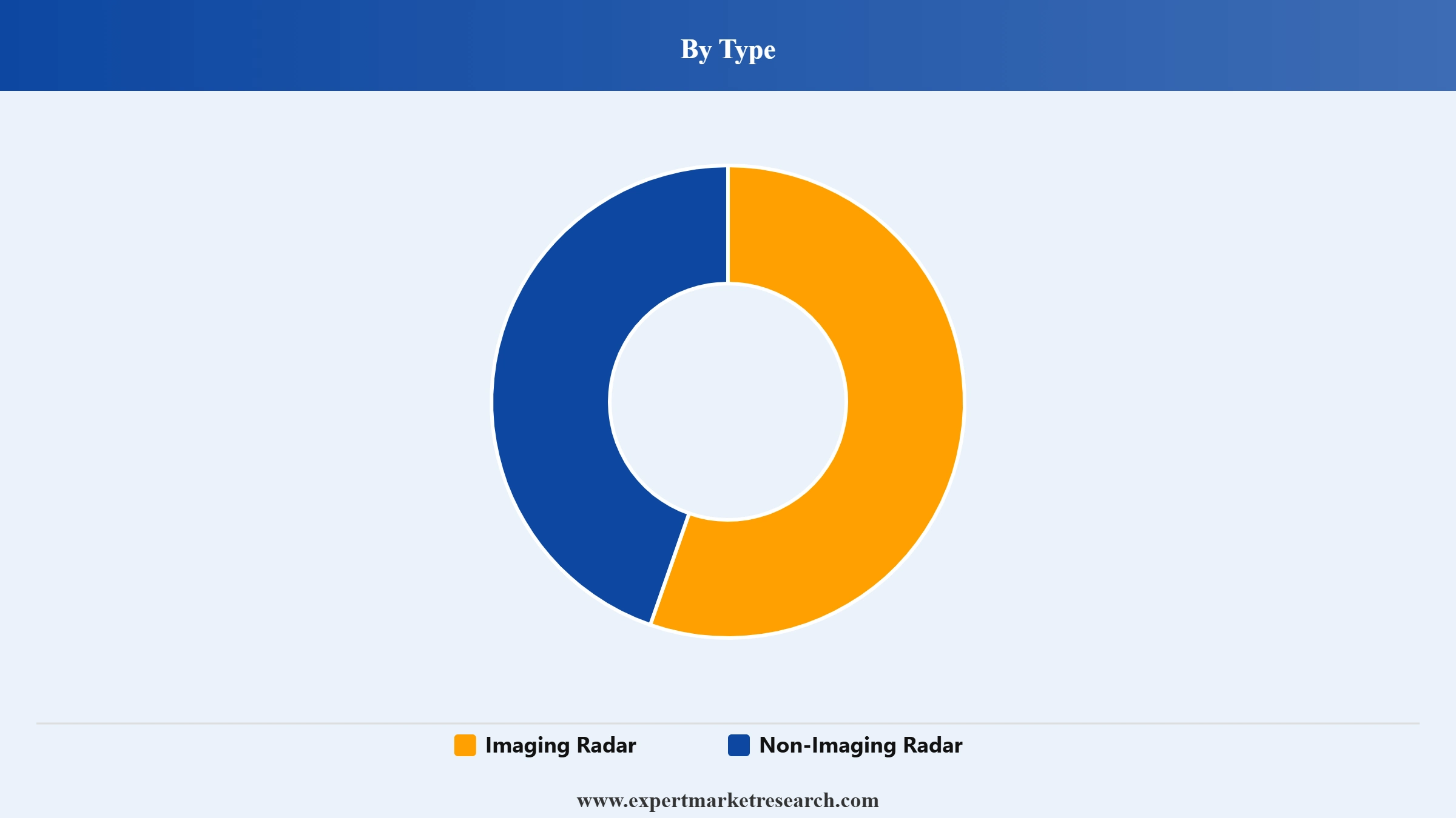 Radar Sensors Market Segment Type