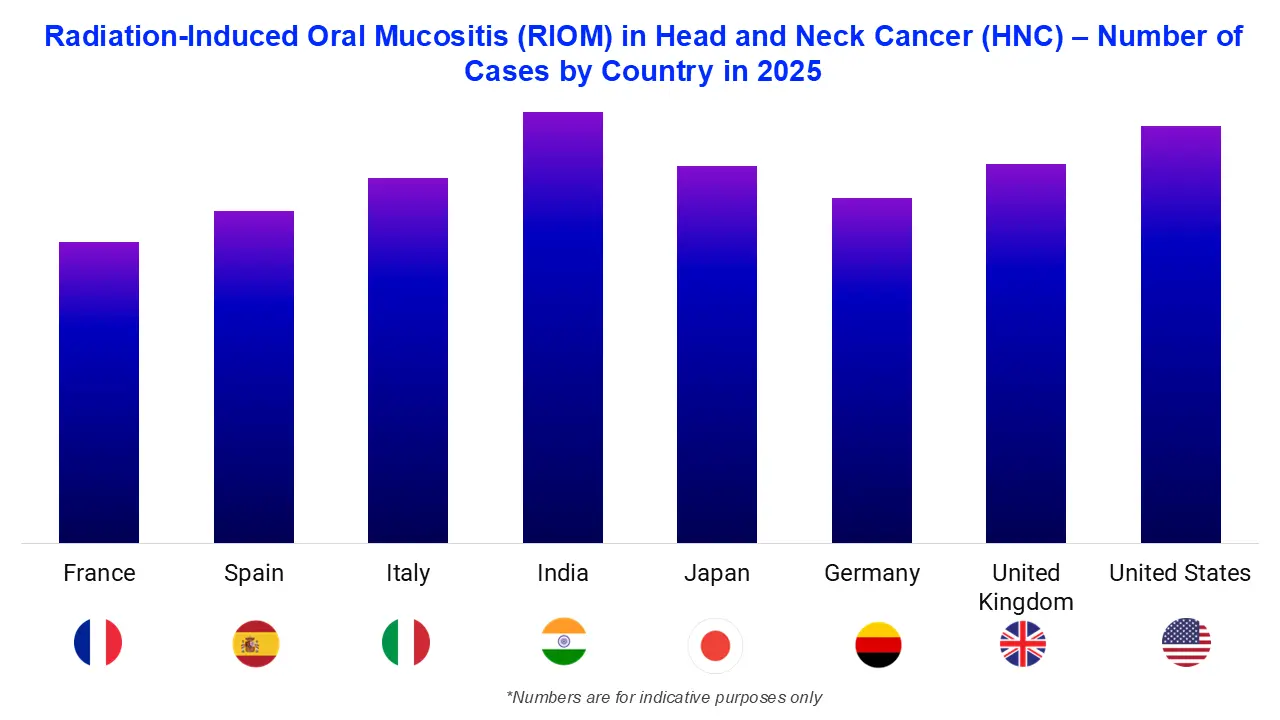 Radiation‑Induced Oral Mucositis (RIOM) in Head and Neck Cancer (HNC) &ndash; Number of Cases by Country
