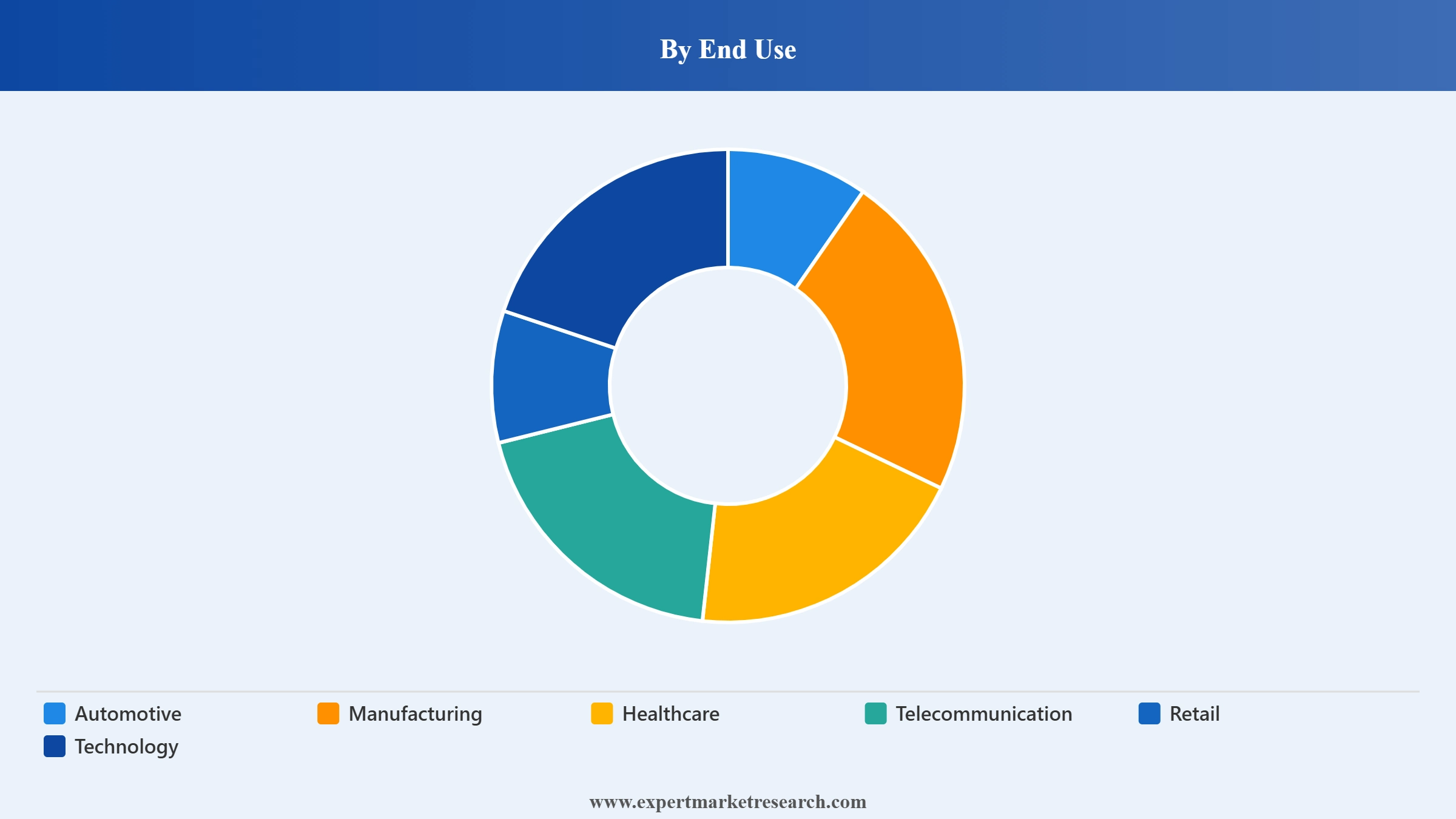 Rail Logistics Market Segment End Use