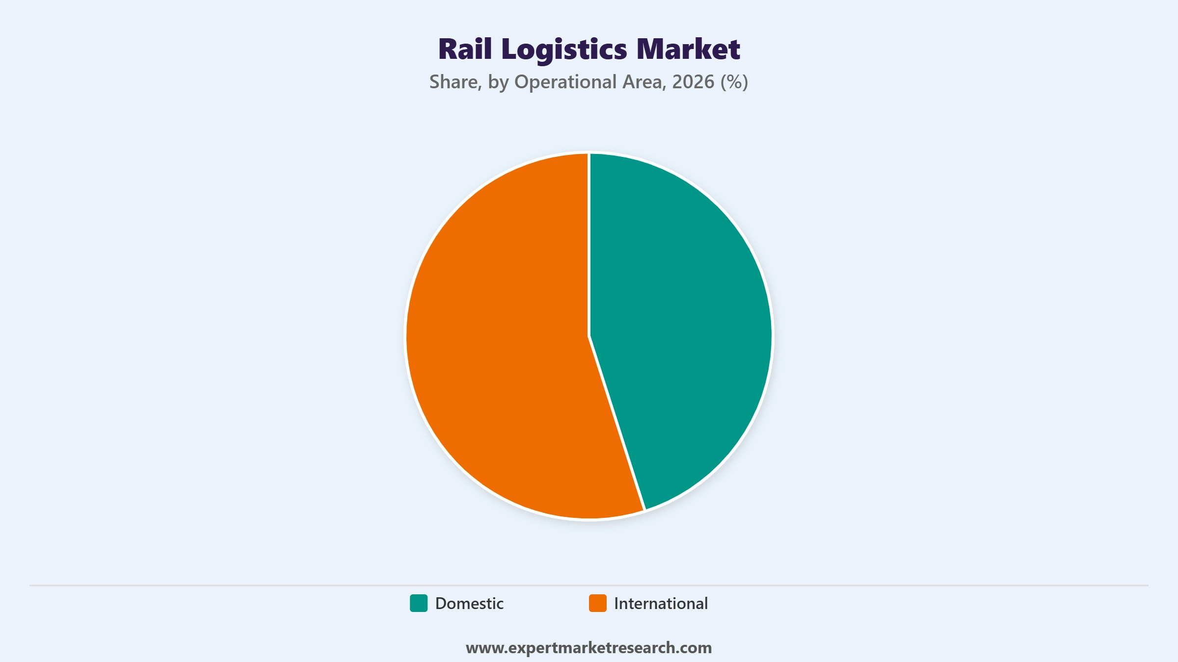 Rail Logistics Market Segment Operational Area