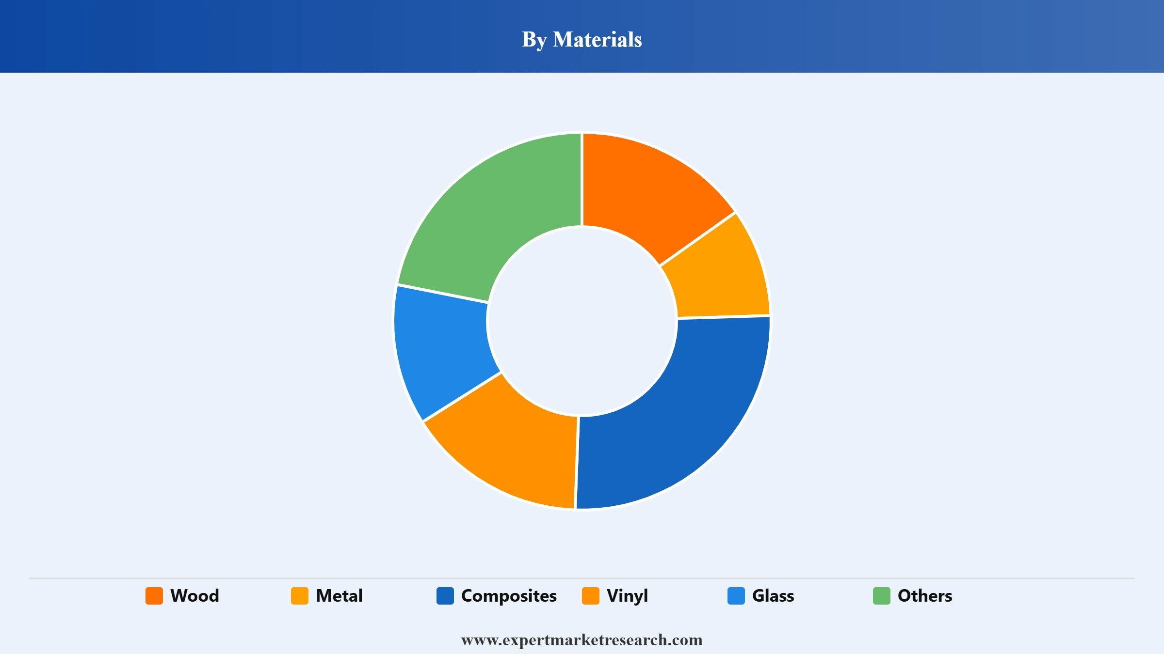 Railing Market Segment Materials