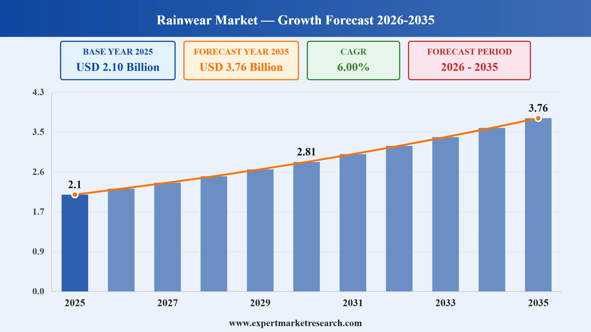 Rainwear Market Graph