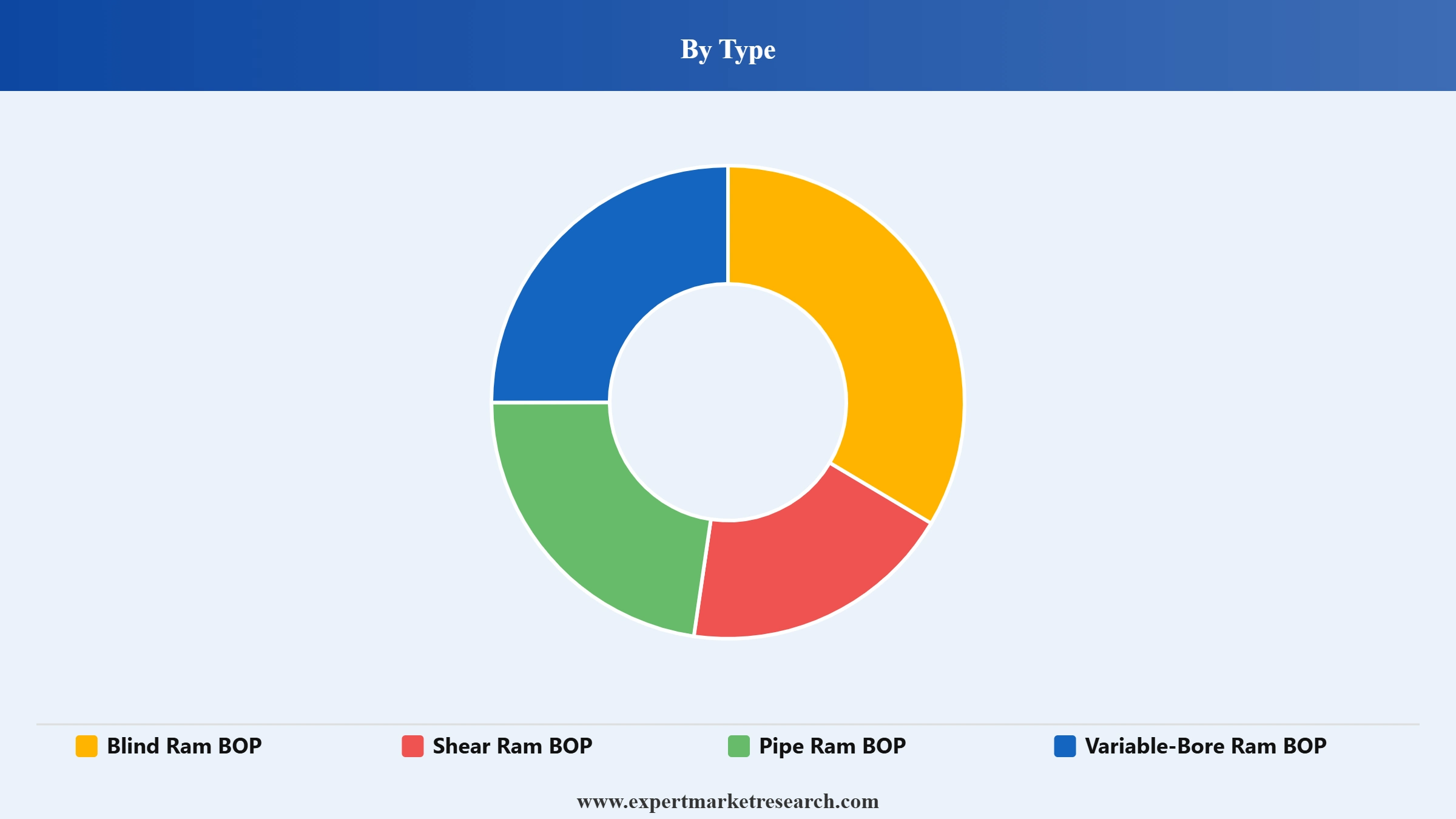 Ram BOP Market Segment Type