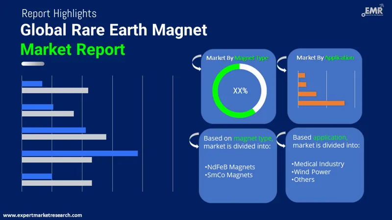 Rare Earth Magnet Market By Segments
