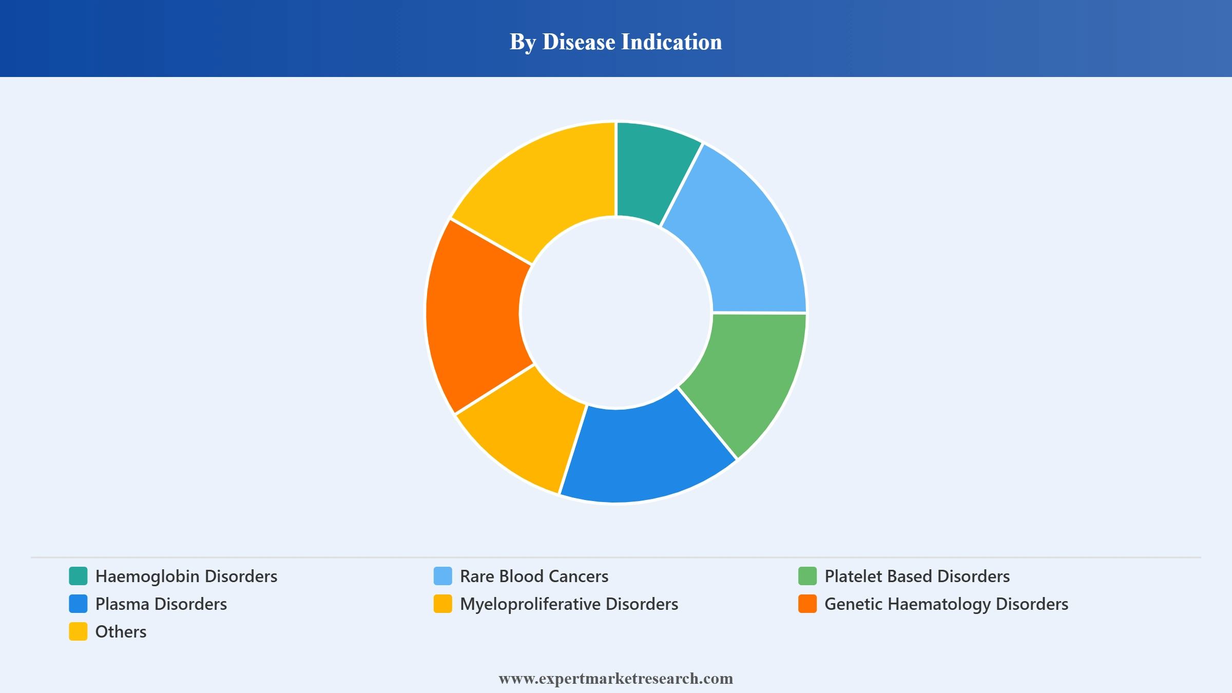Rare Haematology Disorders Market Segment Disease Indication