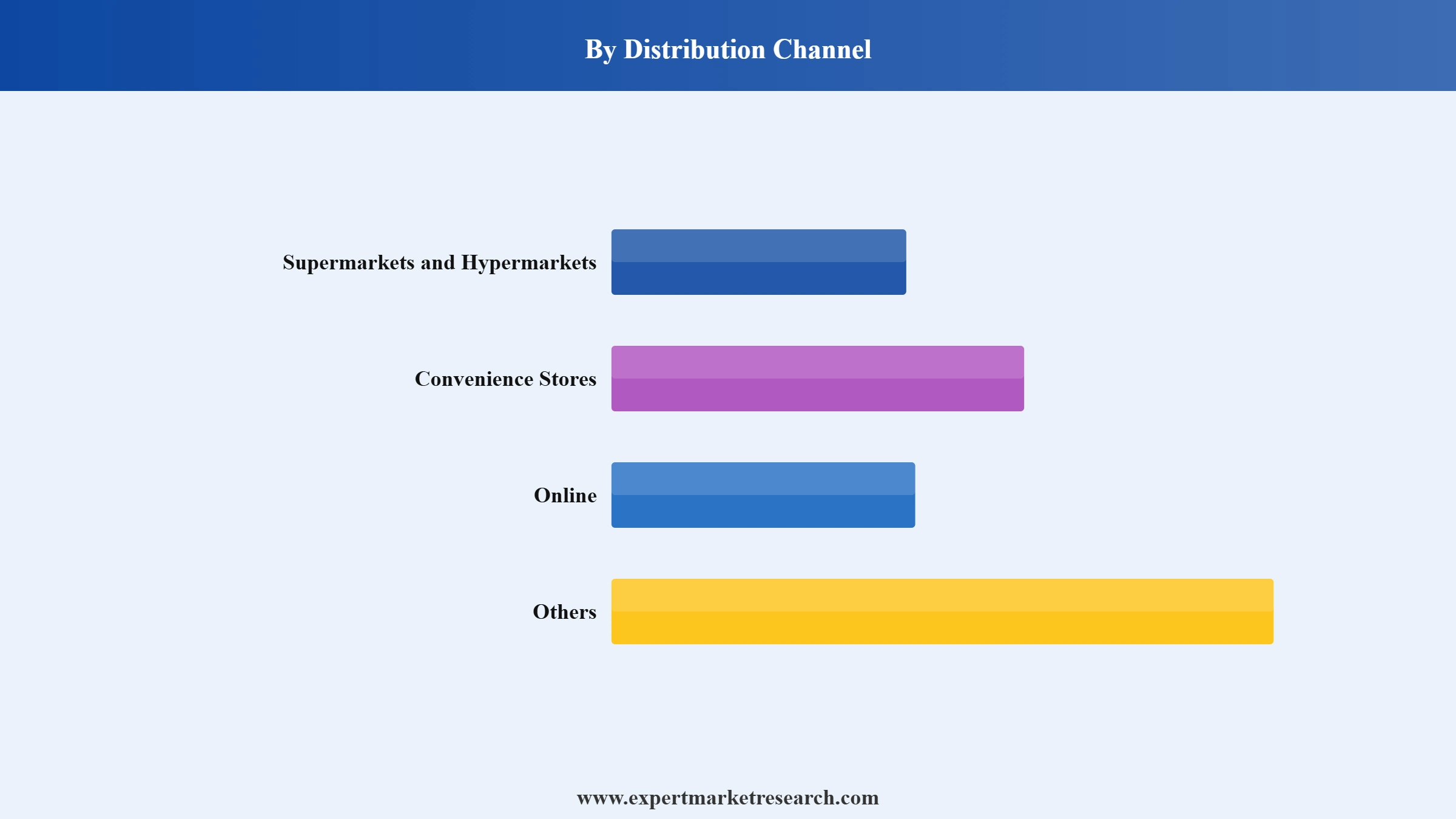 Ready Meals Market Segment Distribution Channel