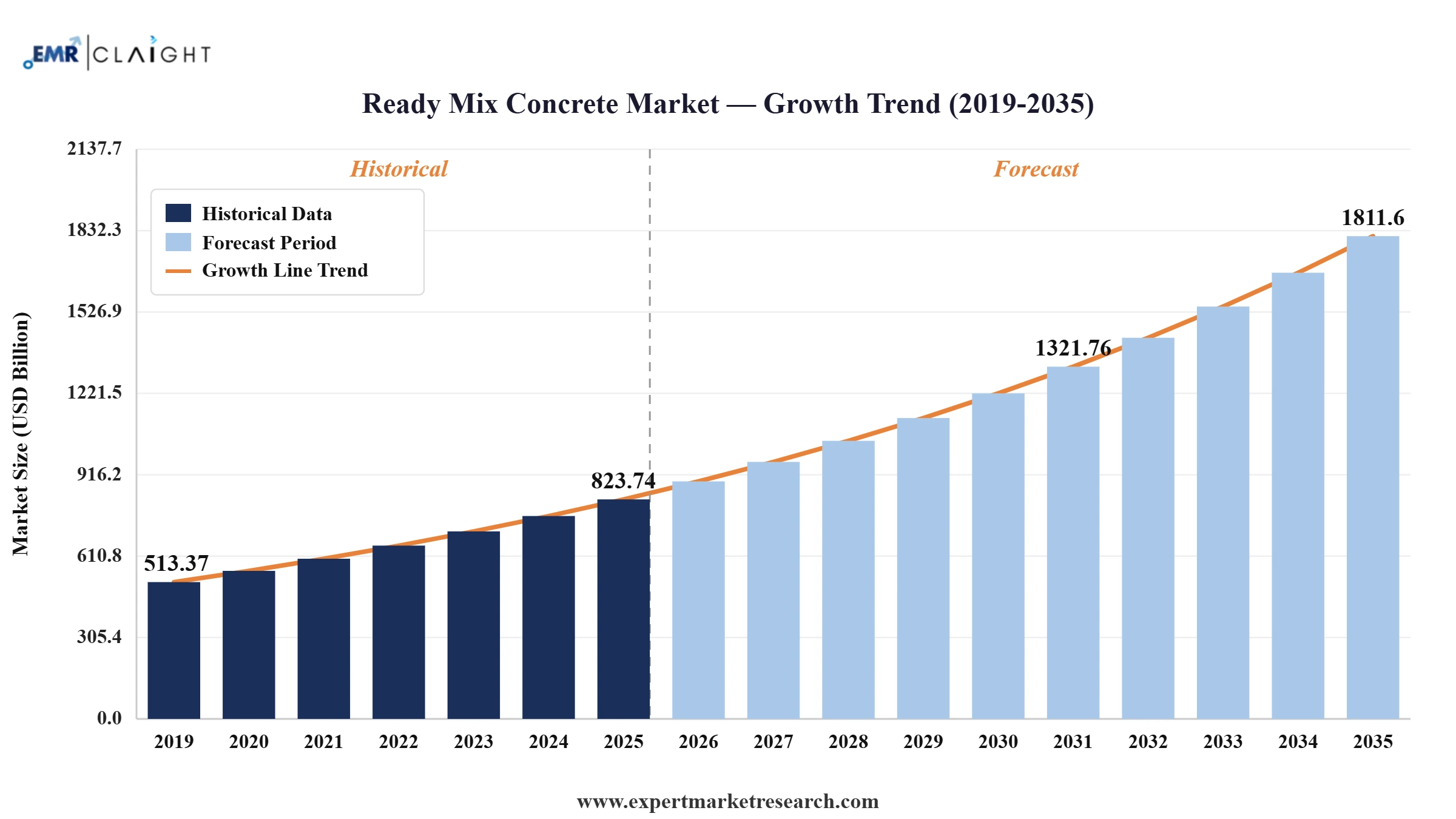Ready Mix Concrete Market Graph