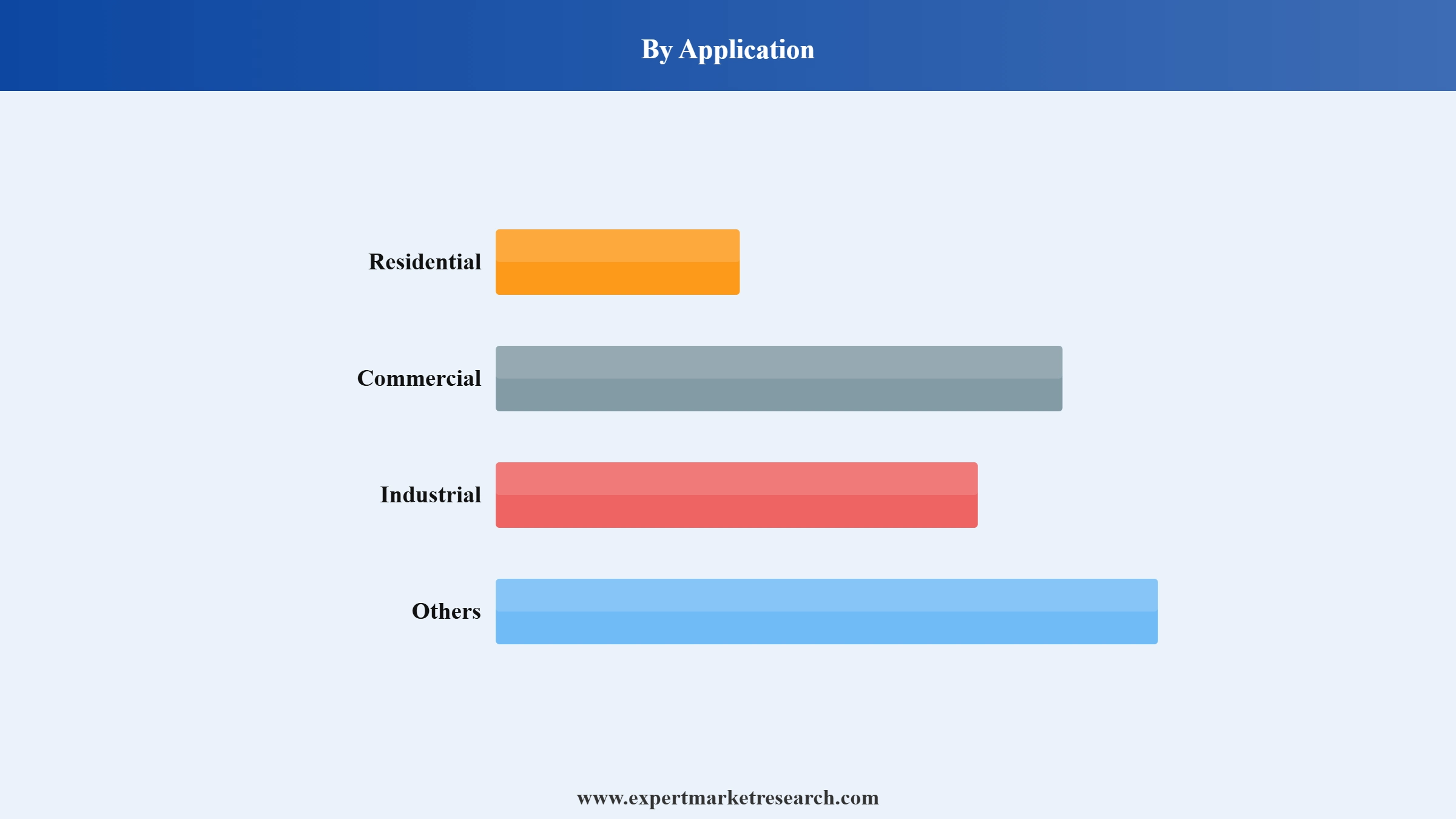 Ready Mix Concrete Market Segment Application