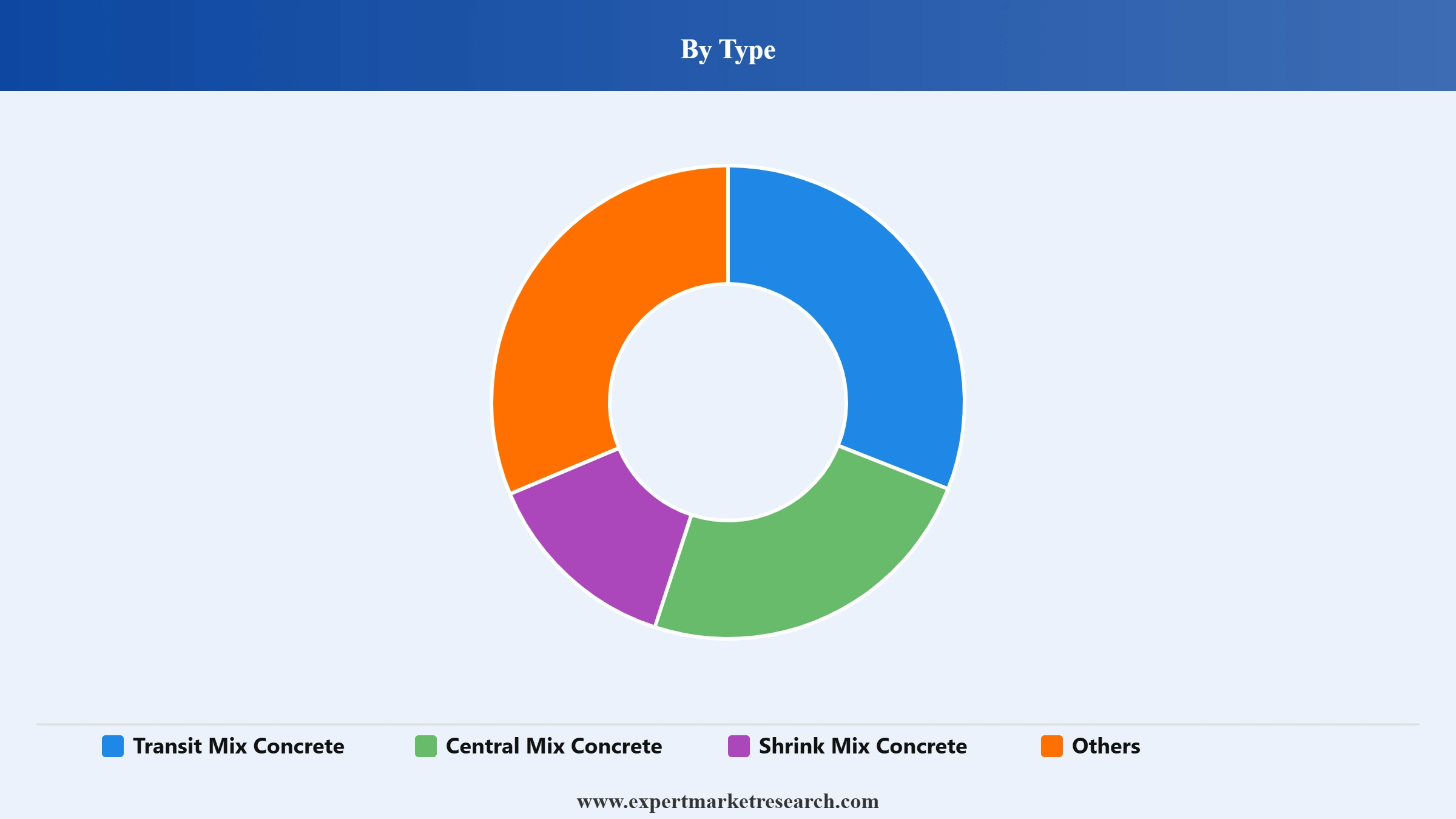 Ready Mix Concrete Market Segment Type