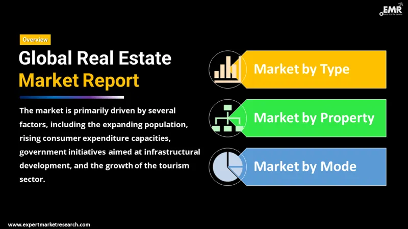 Global Real Estate Market