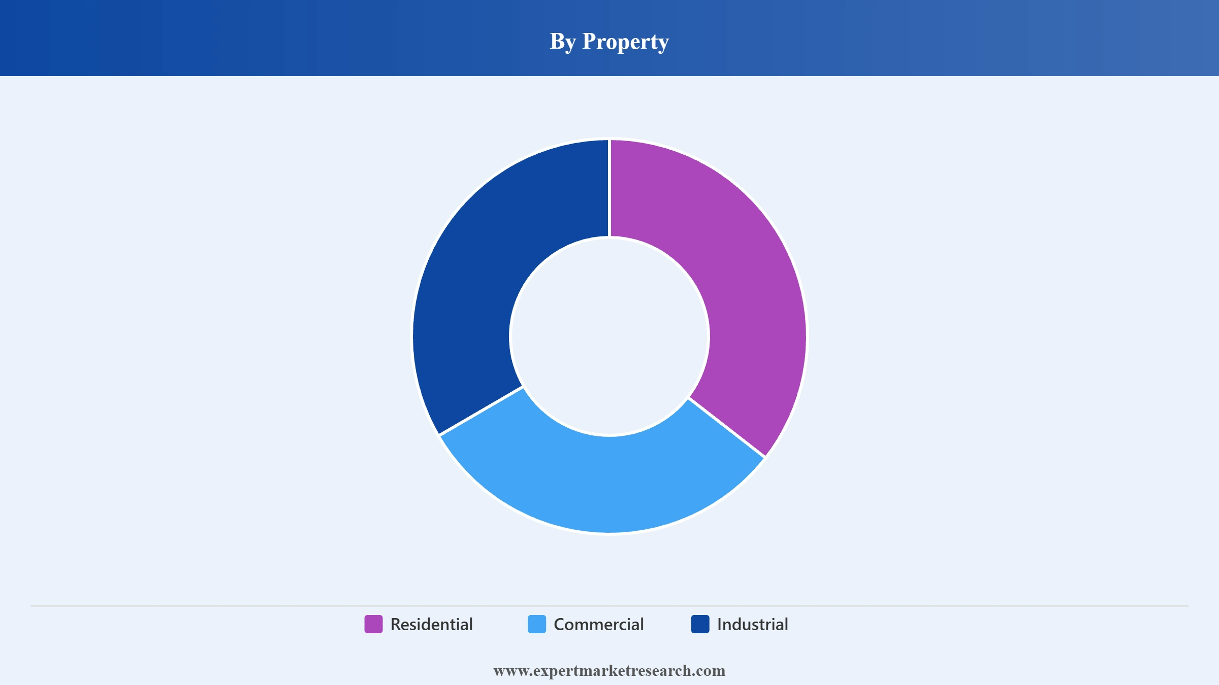 Real Estate Market Segment Property