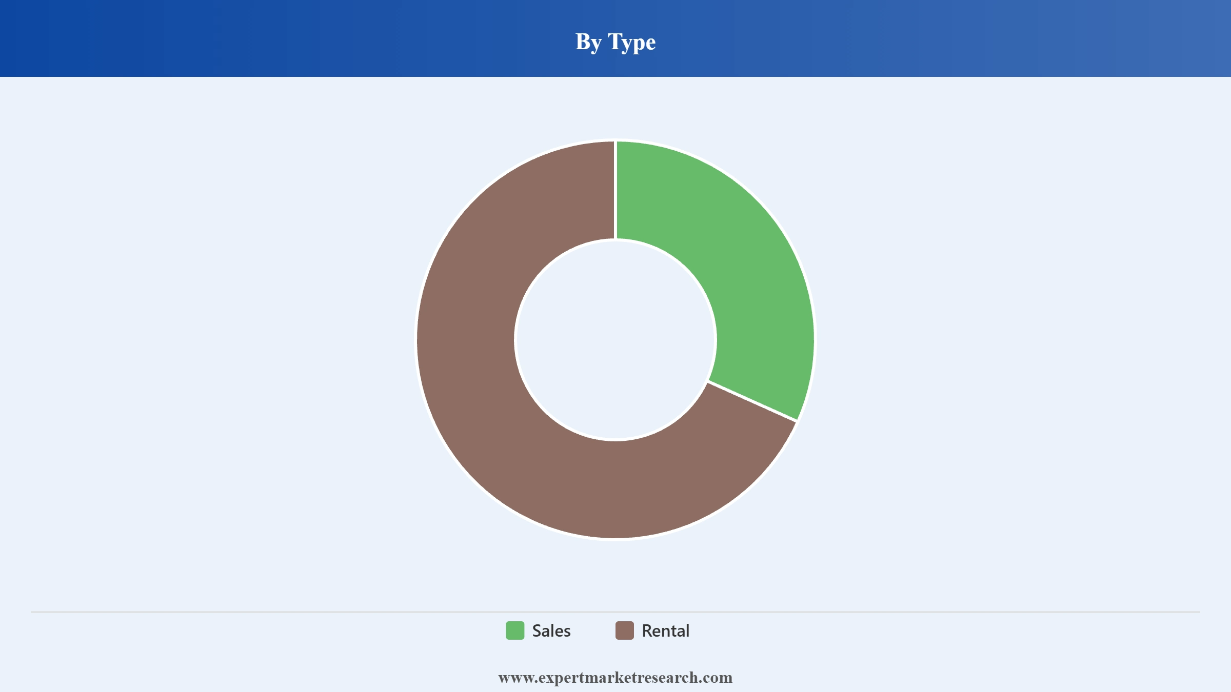 Real Estate Market Segment Type