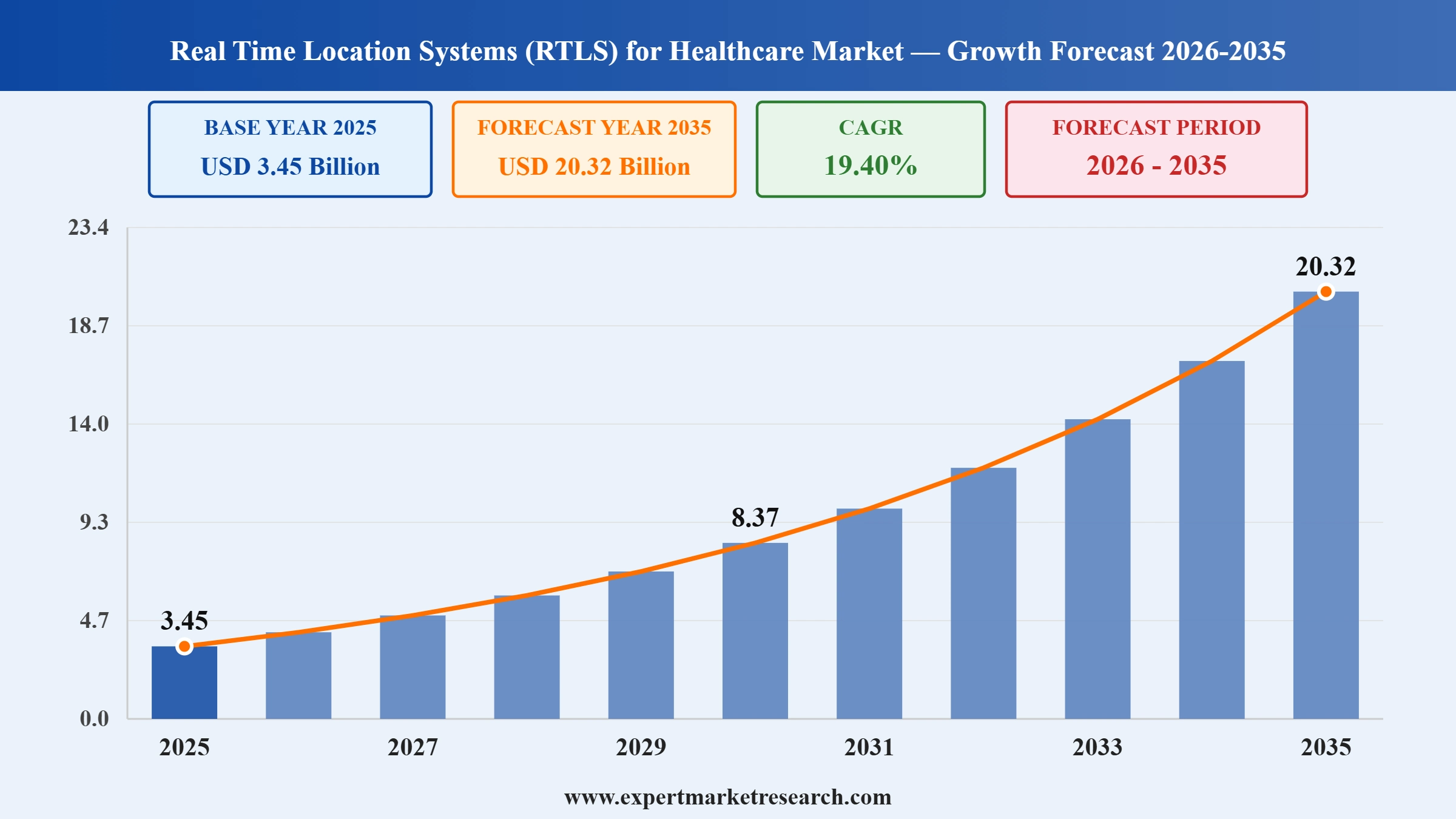 Real Time Location Systems (RTLS) for Healthcare Market Graph