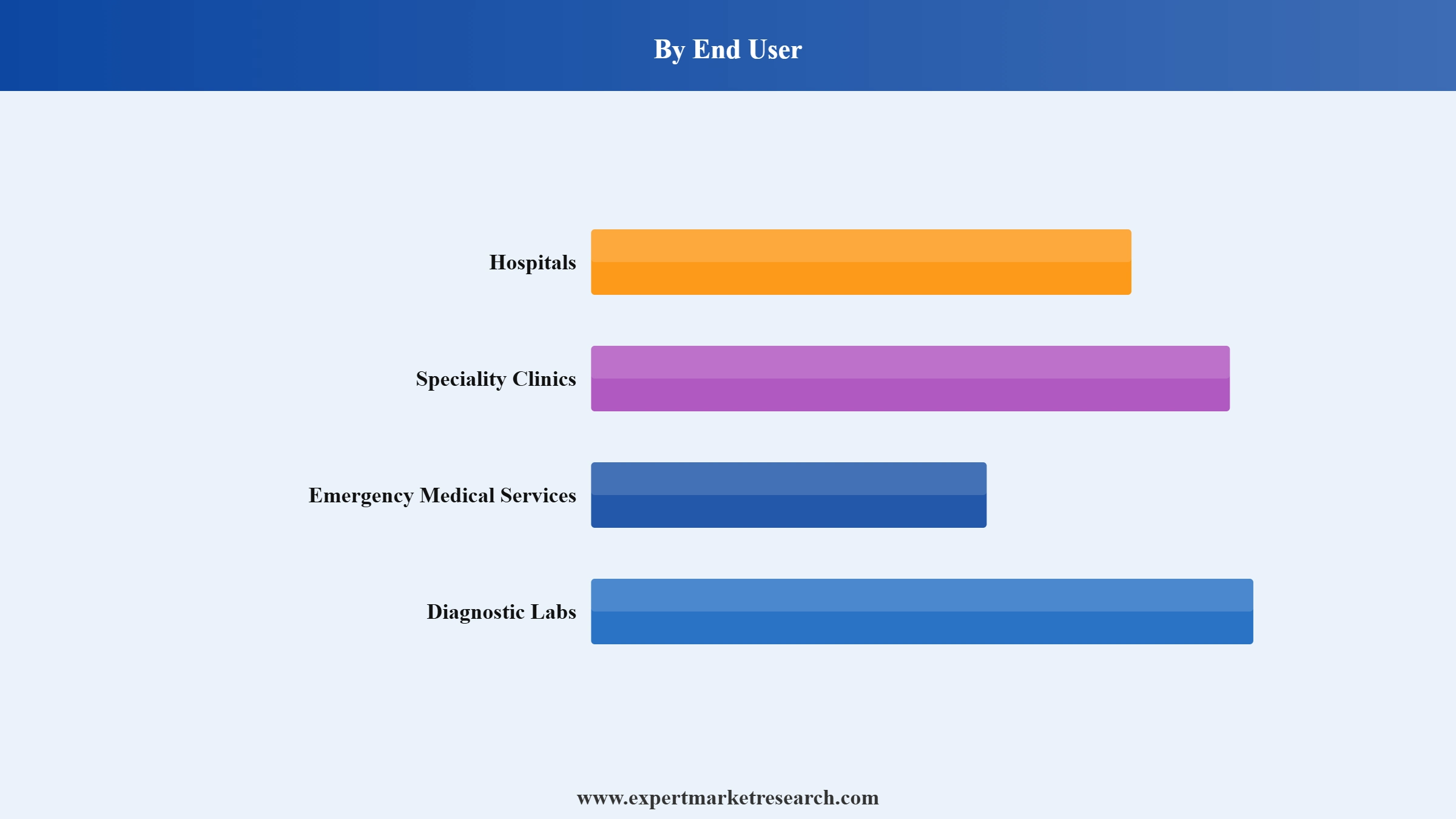 Real Time Location Systems (RTLS) for Healthcare Market Segment End Use