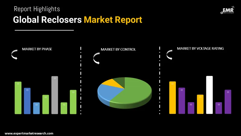 reclosers market by segments
