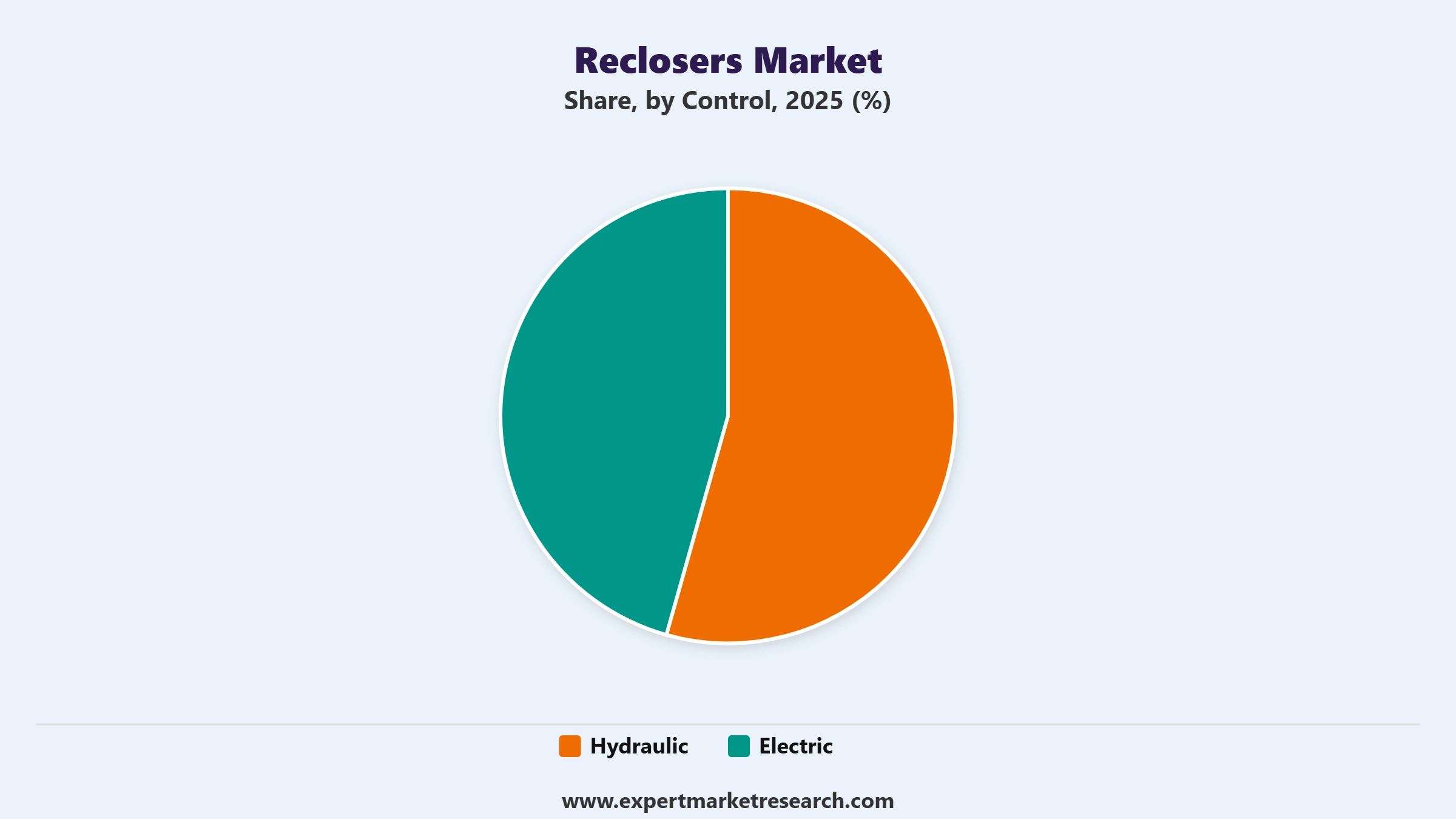Reclosers Market Segment Control