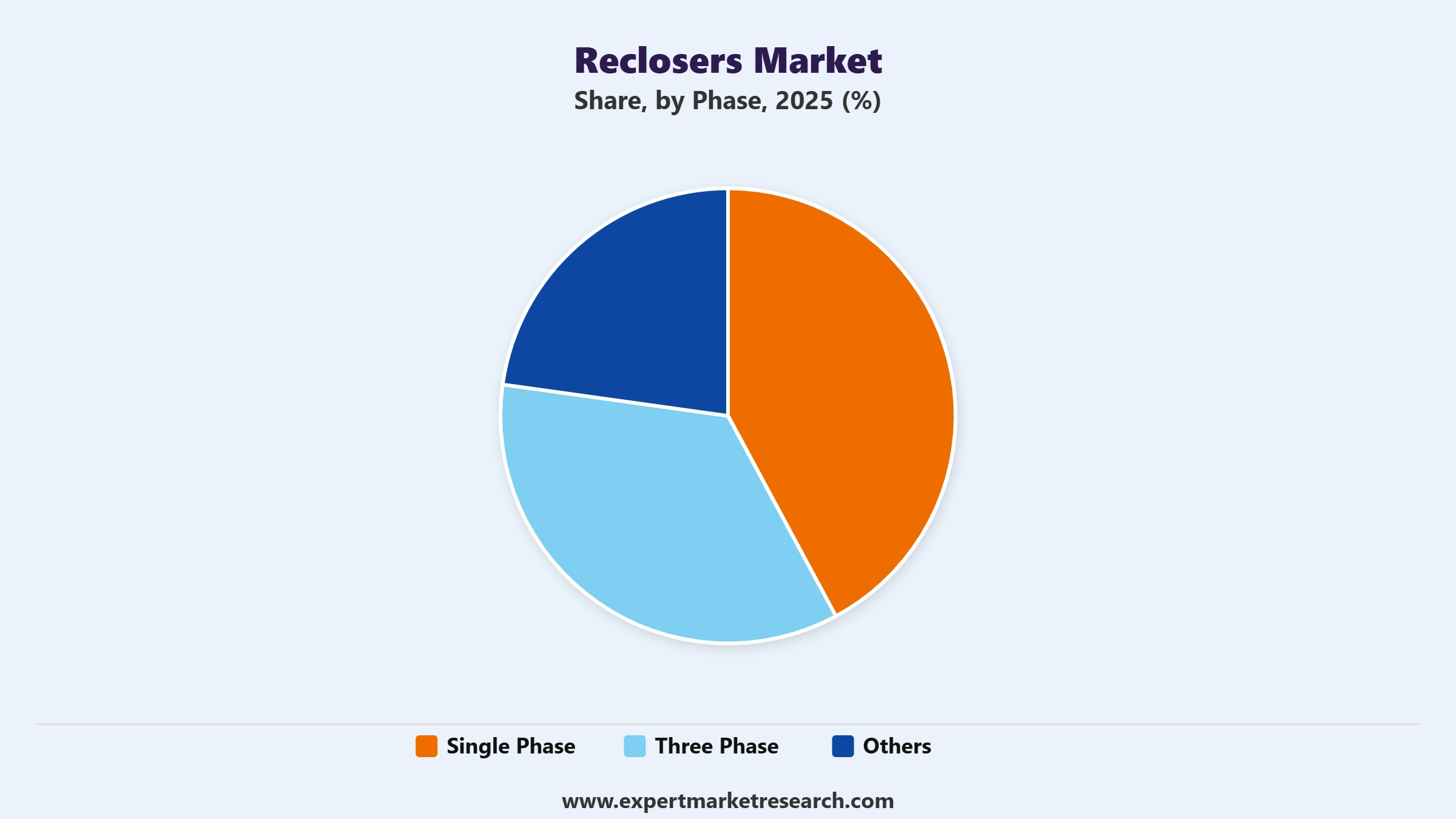 Reclosers Market Segment Phase