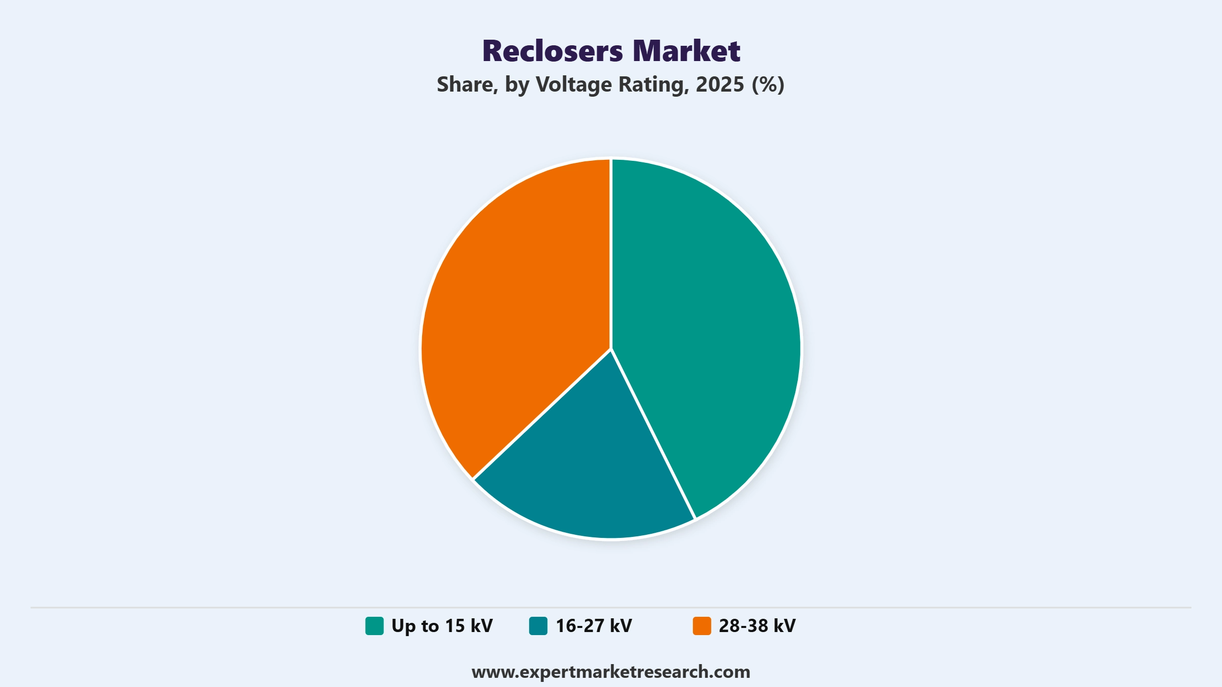 Reclosers Market Segment Voltage Rating