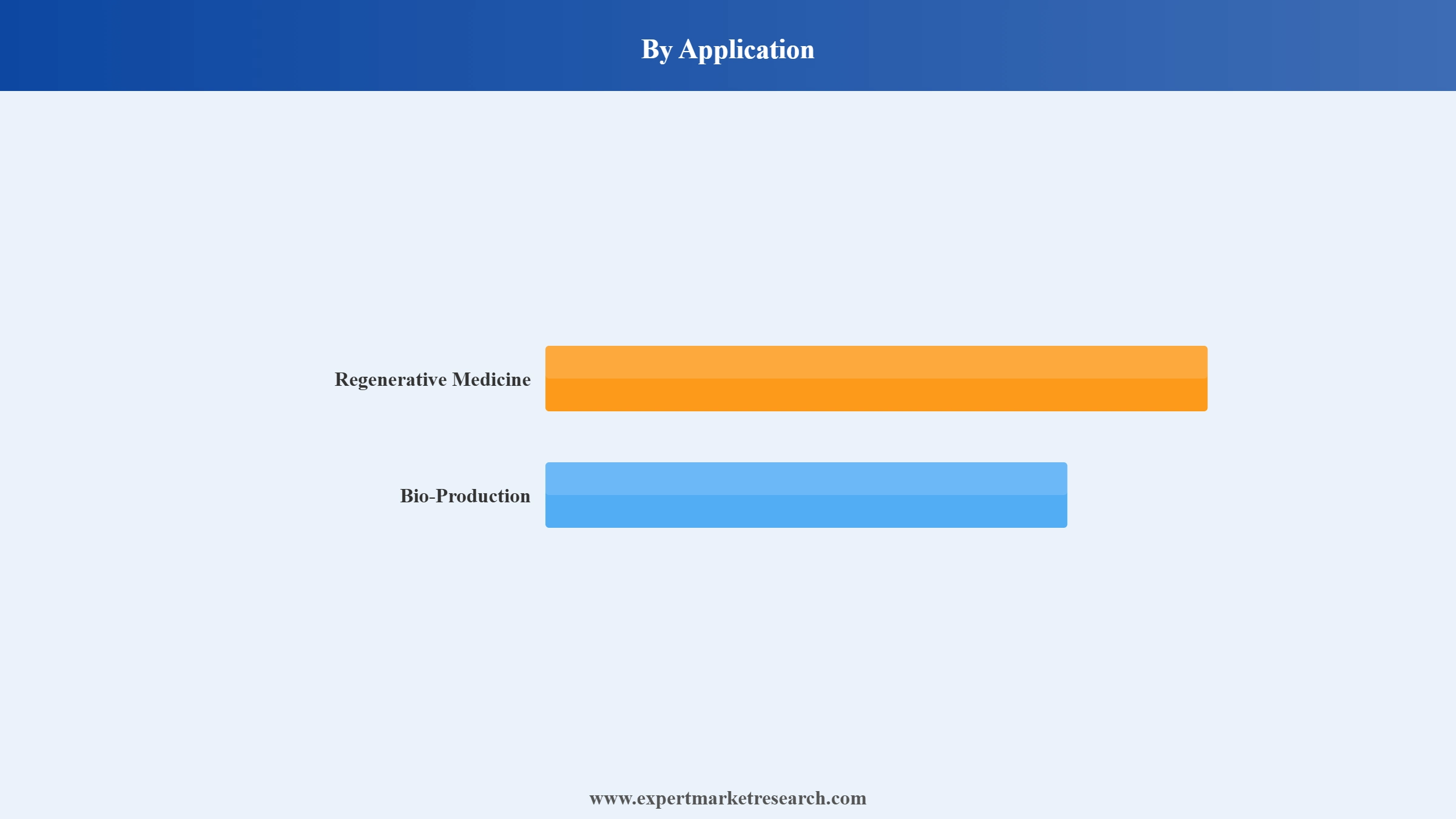 Recombinant Cell Culture Supplements Market Segment Application