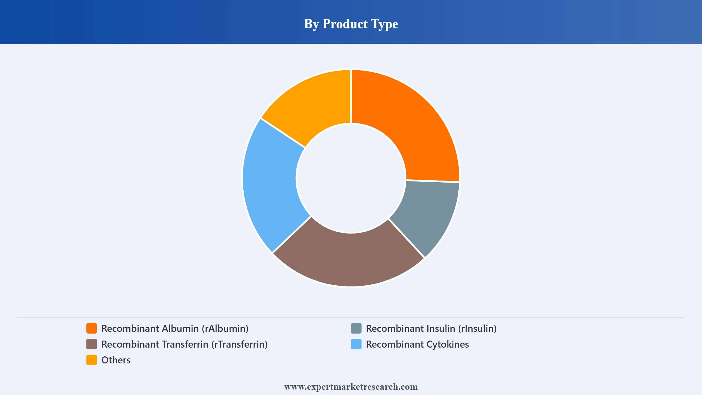 Recombinant Cell Culture Supplements Market Segment Product Type