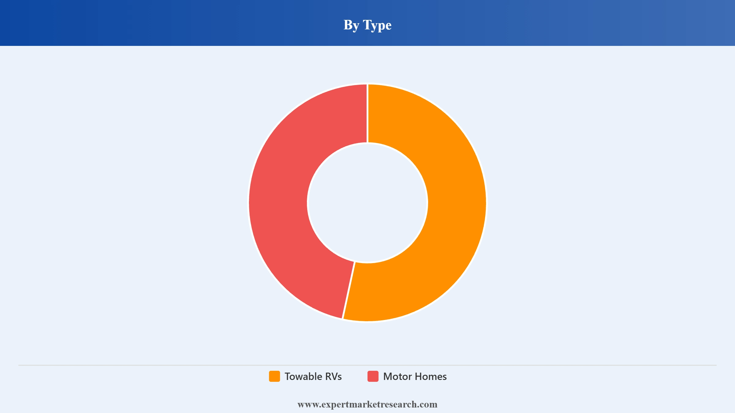 Recreational Vehicle Market Segment Type