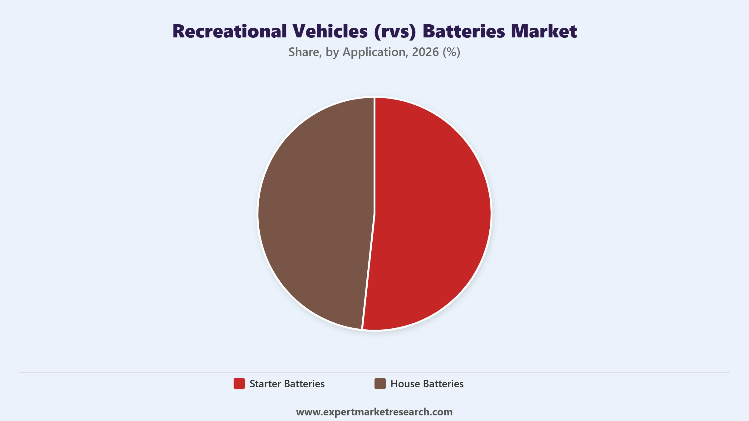 Recreational Vehicles (RVs) Batteries Market Segment Application