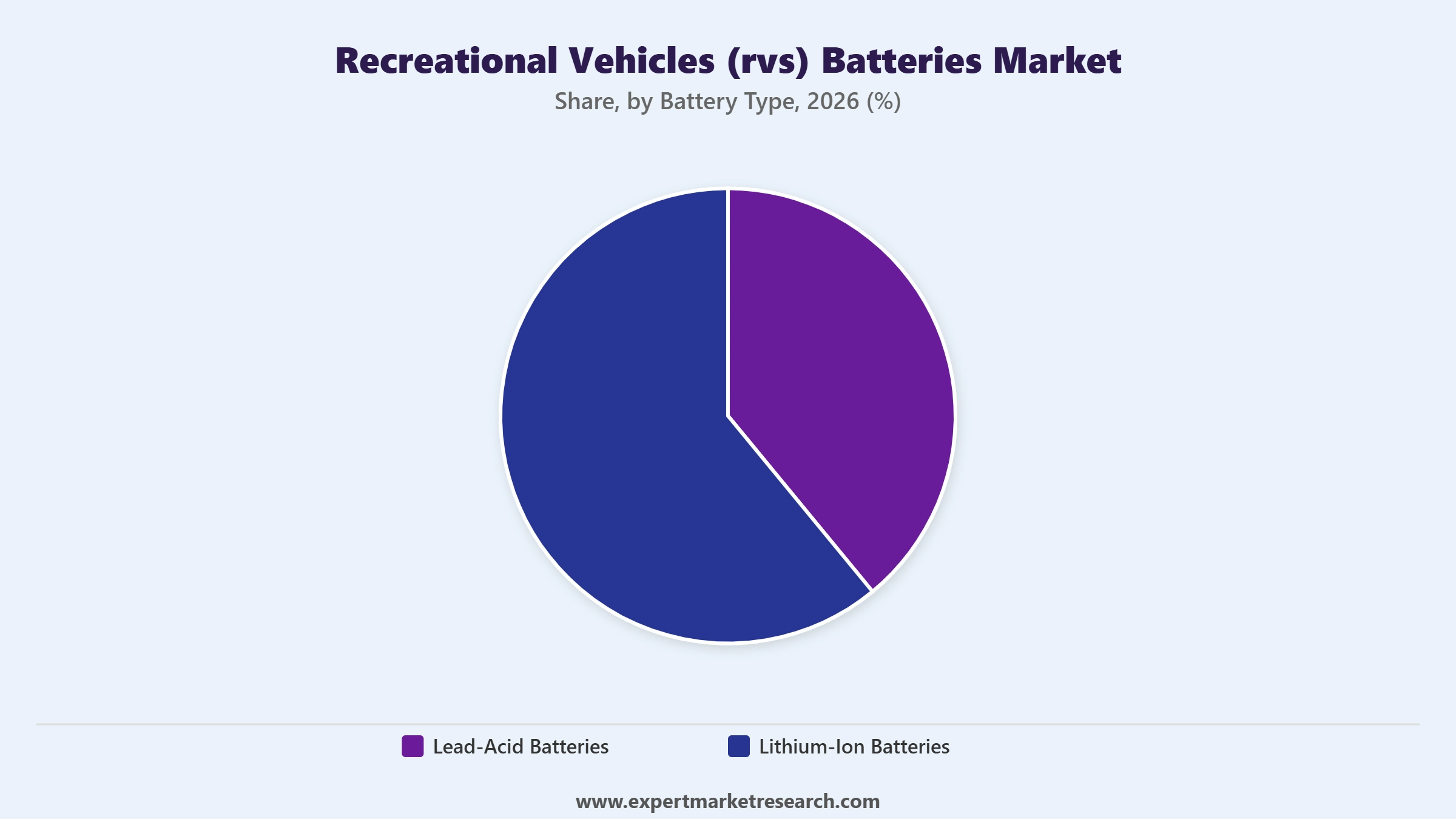Recreational Vehicles (RVs) Batteries Market Segment Battery Type