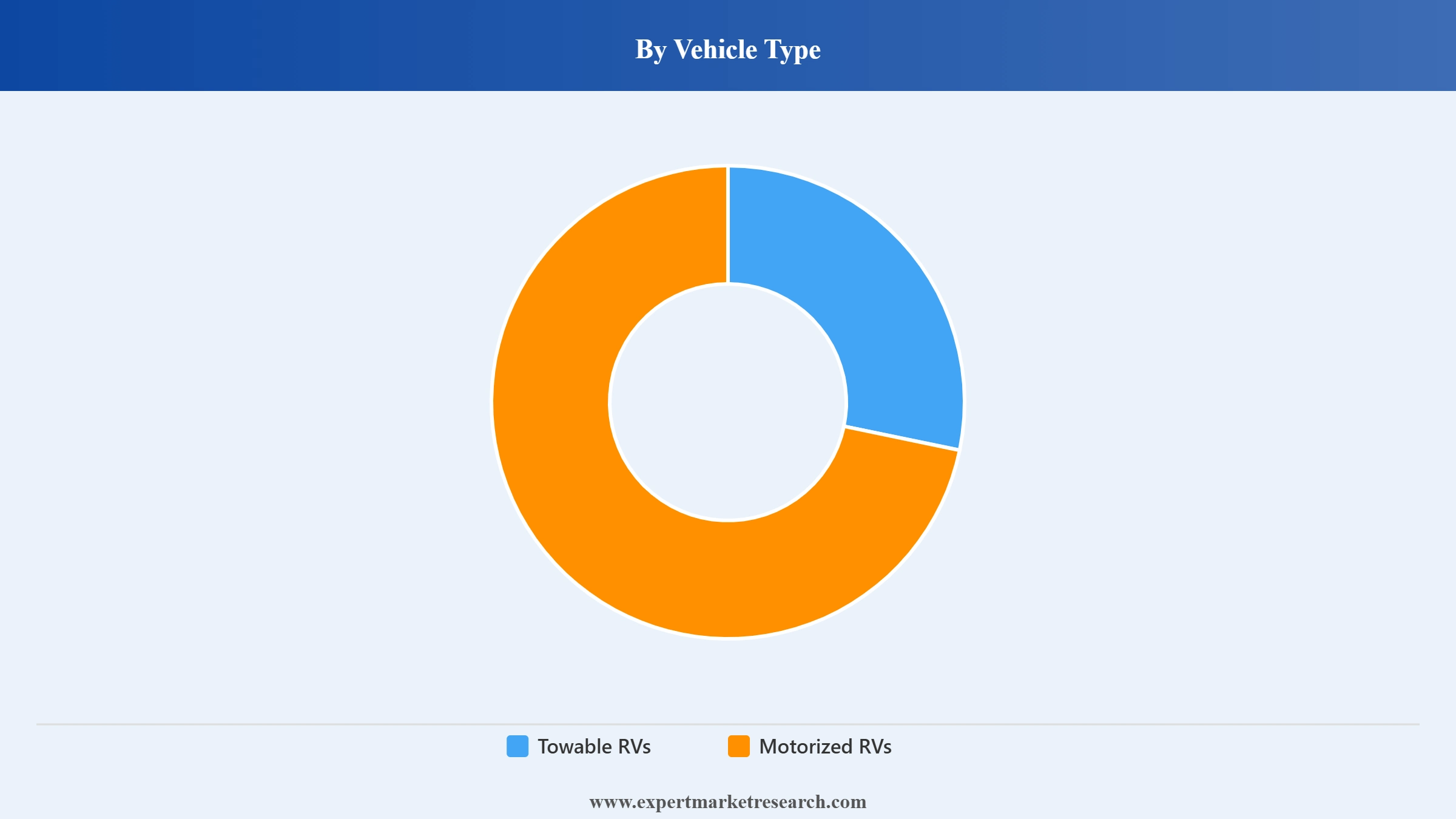 Recreational Vehicles (RVs) Batteries Market Segment Vehicle Type