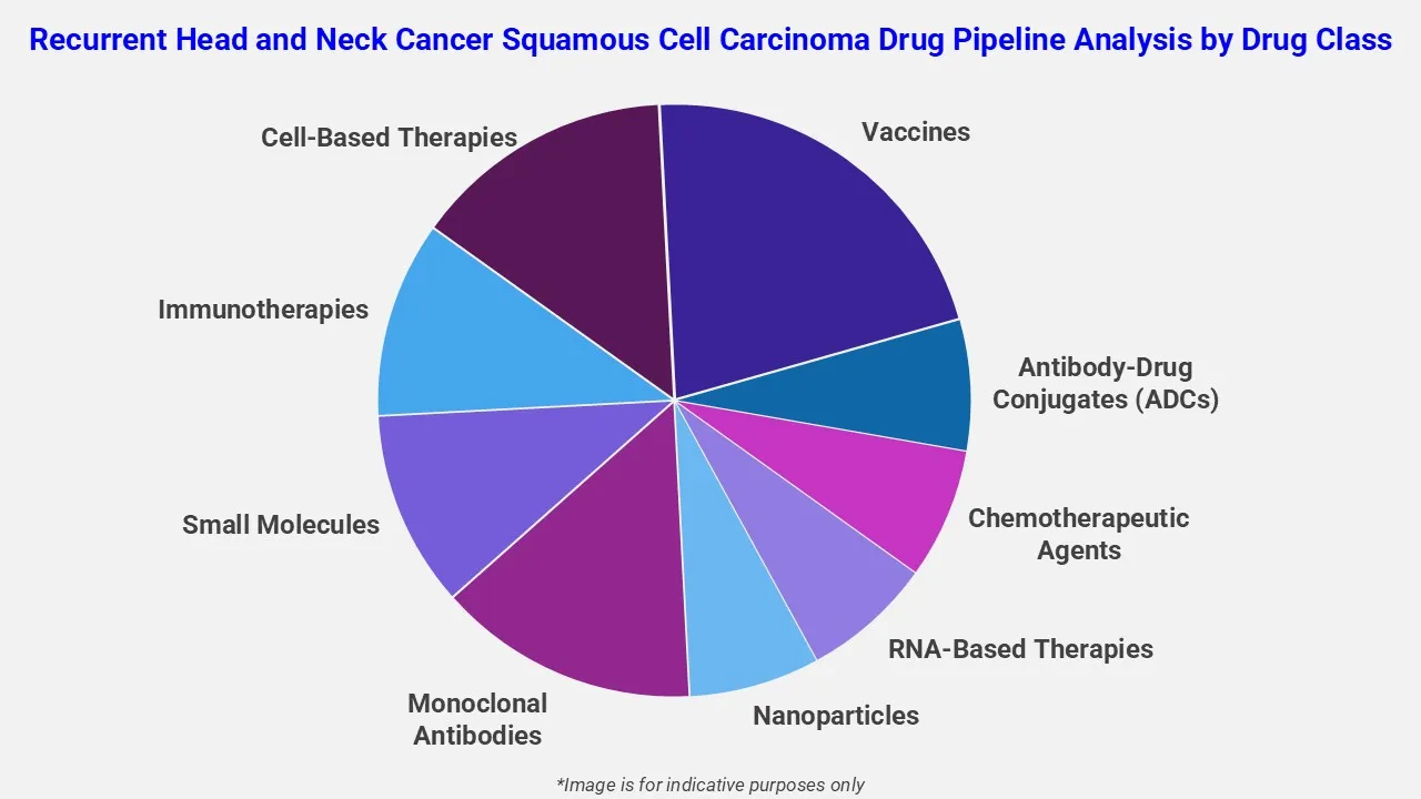Recurrent Head And Neck Cancer Squamous Cell Carcinoma Drug Pipeline Analysis By Drug Class
