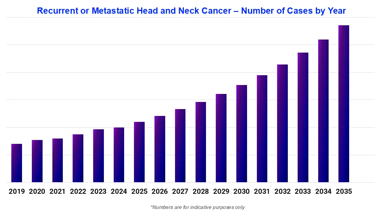 Recurrent or Metastatic Head and Neck Cancer &ndash; Number of Cases by Year