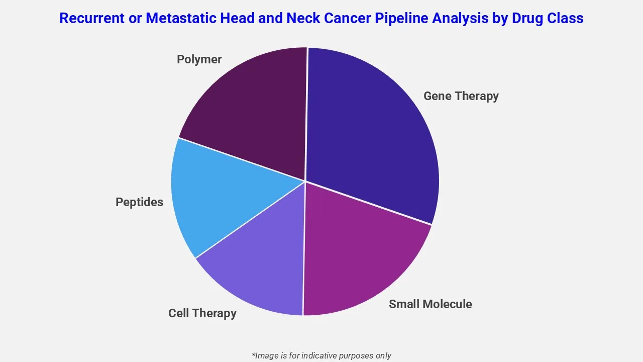 Recurrent Or Metastatic Head And Neck Cancer Pipeline Analysis By Drug Class
