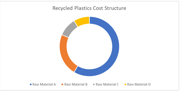 Recycled Plastics Procurement Intelligence Report