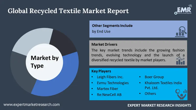recycled textile market by segments