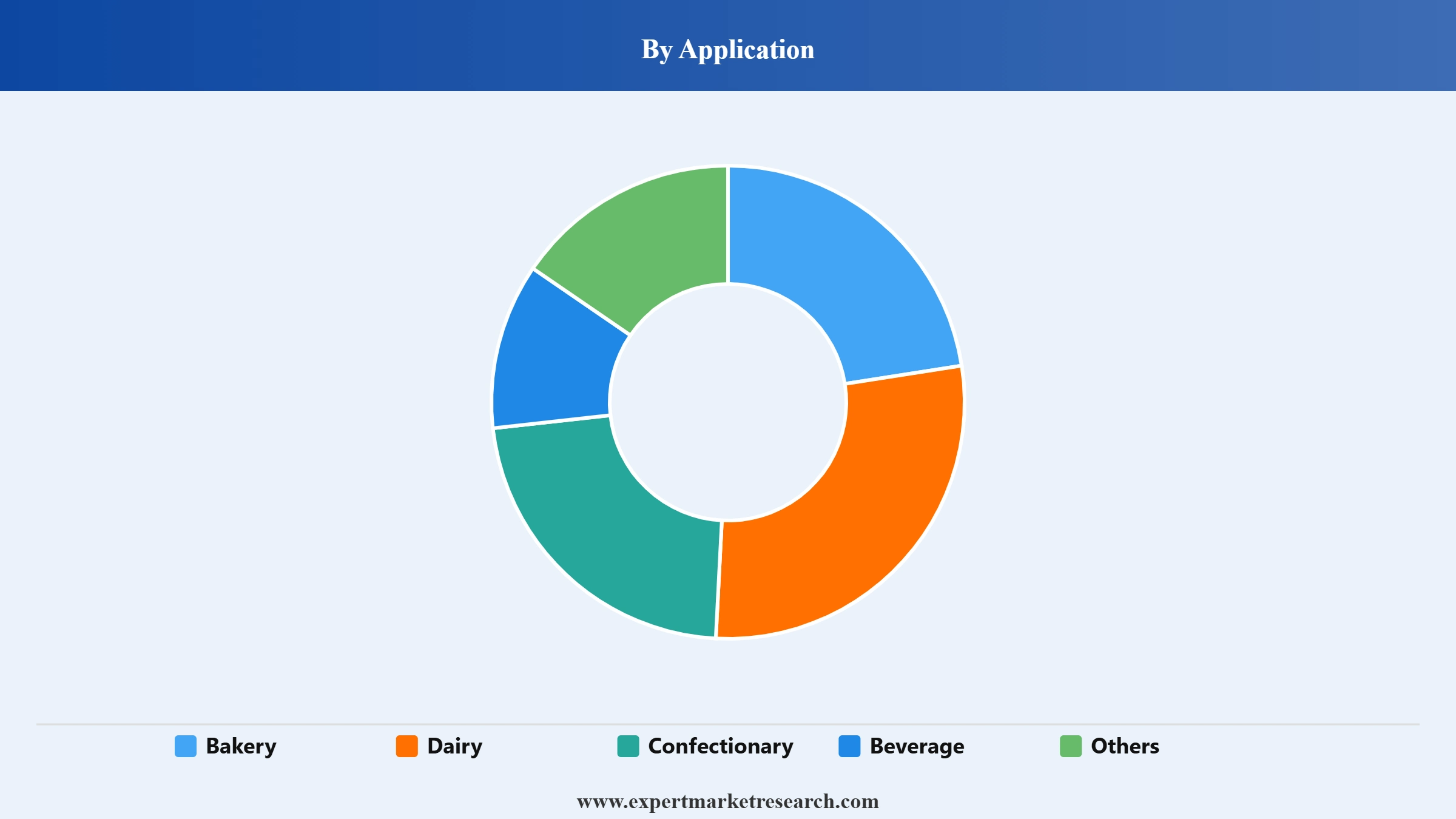 Red Berries Market Segment Application