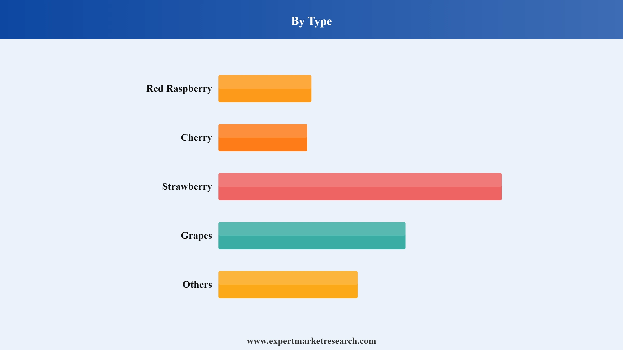 Red Berries Market Segment Type