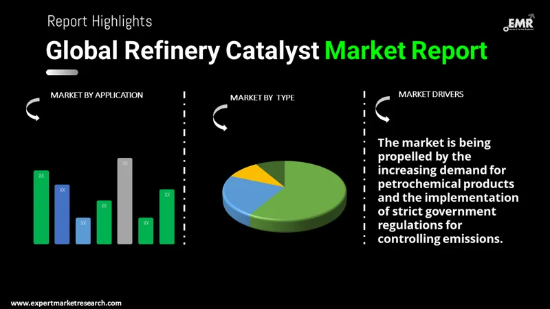 refinery catalyst market by segments