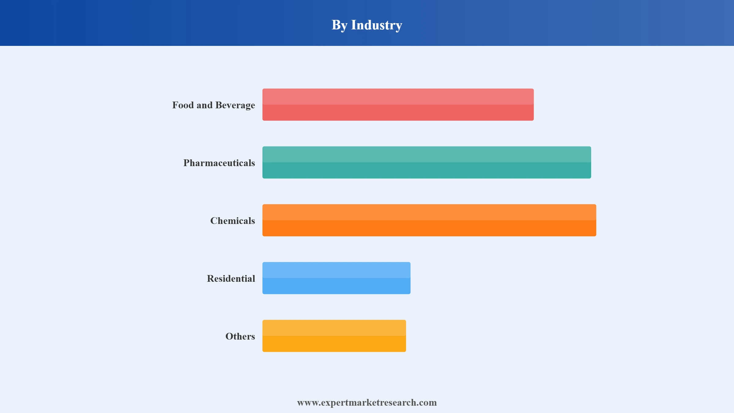 Refrigeration Monitoring Market Segment Industry