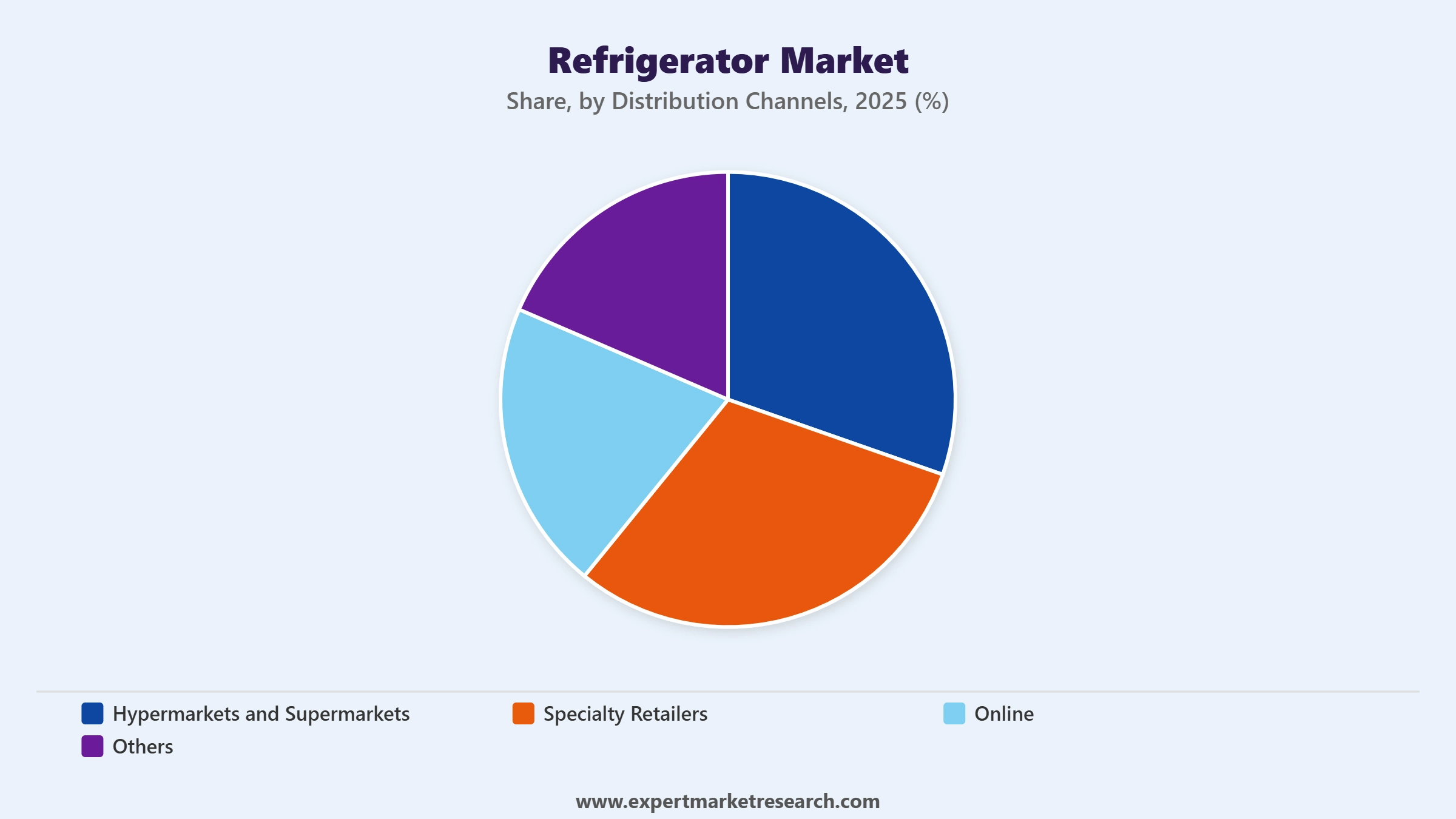 Refrigerator Market Segment Distribution Channels