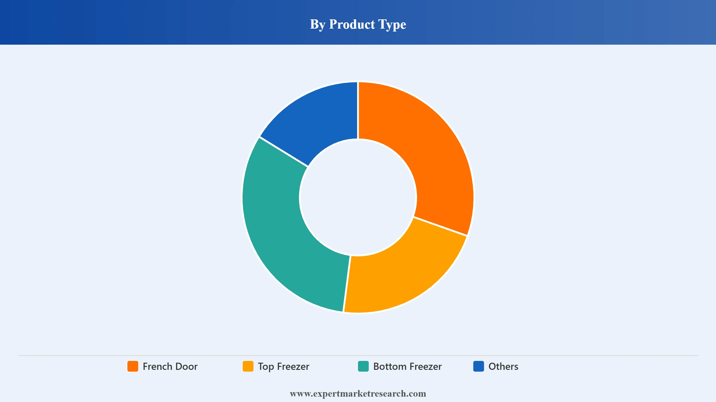 Refrigerator Market Segment Product Type