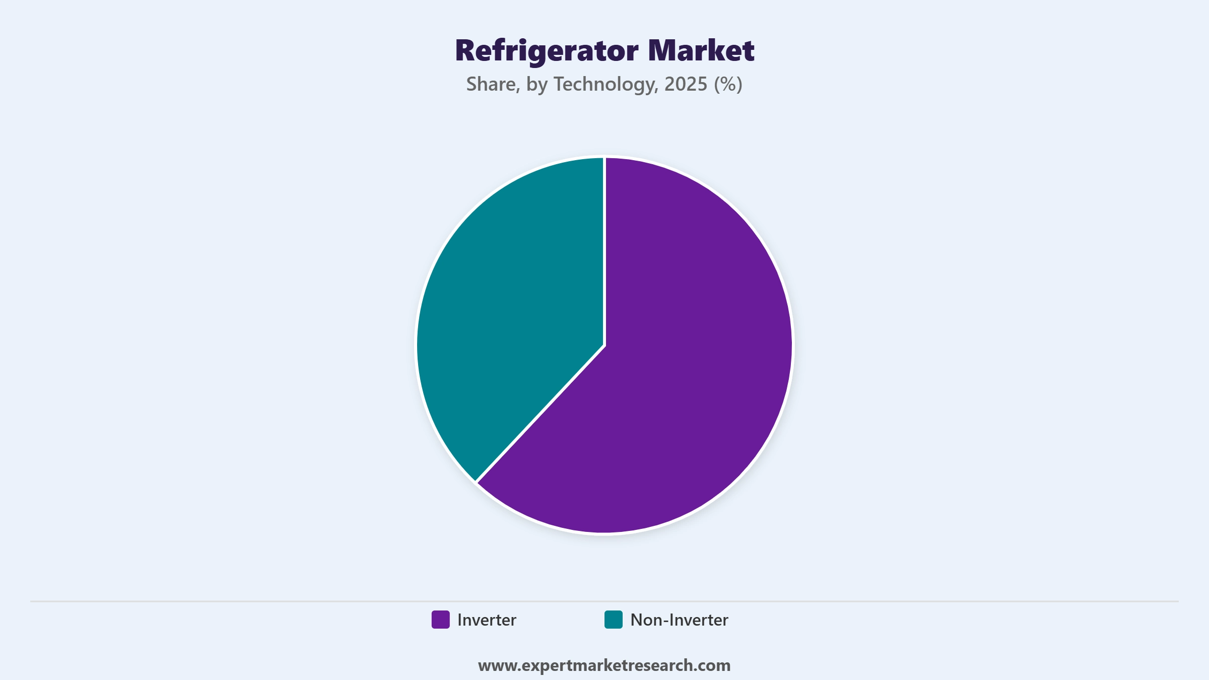 Refrigerator Market Segment Technology