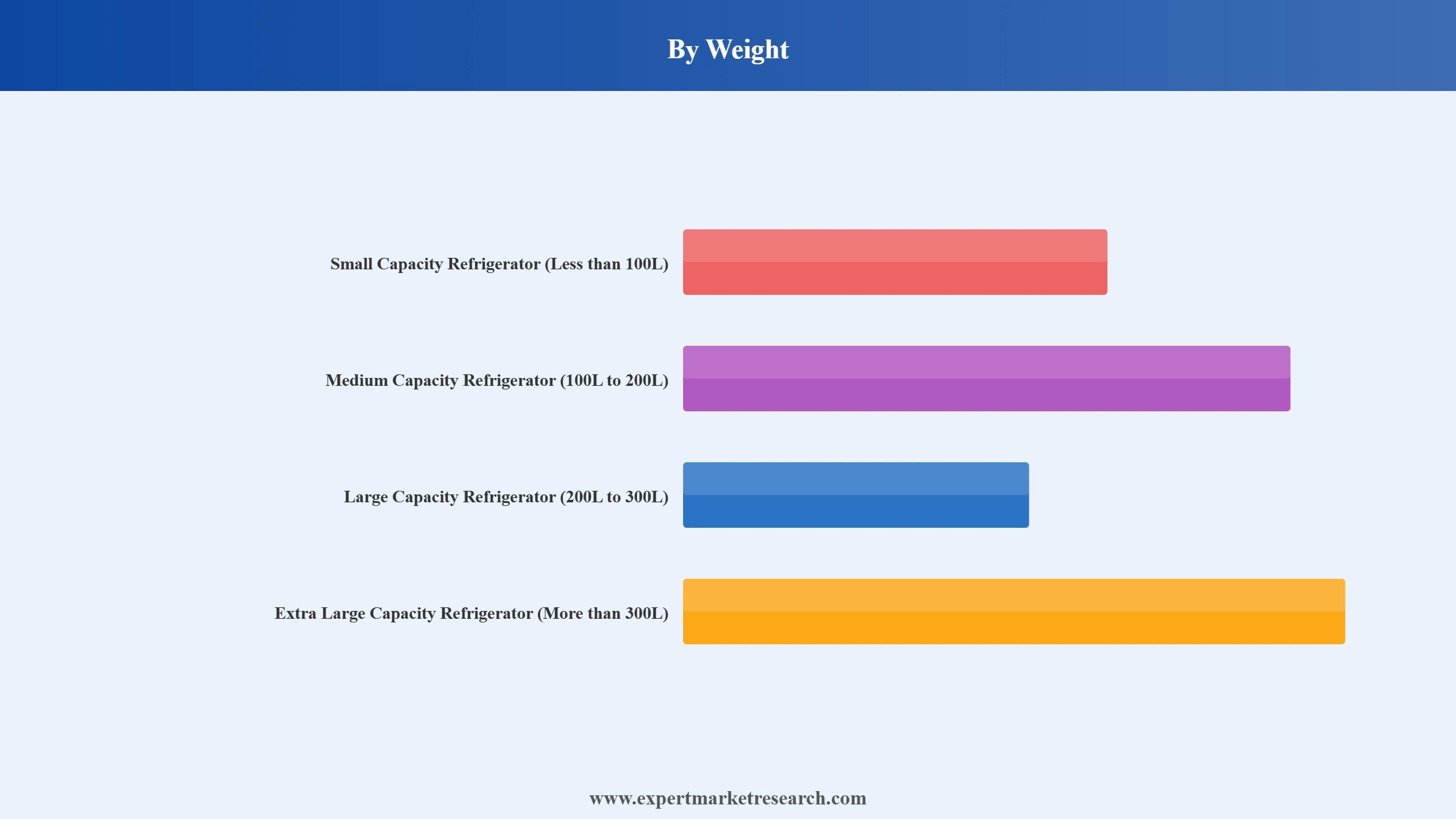 Refrigerator Market Segment Weight