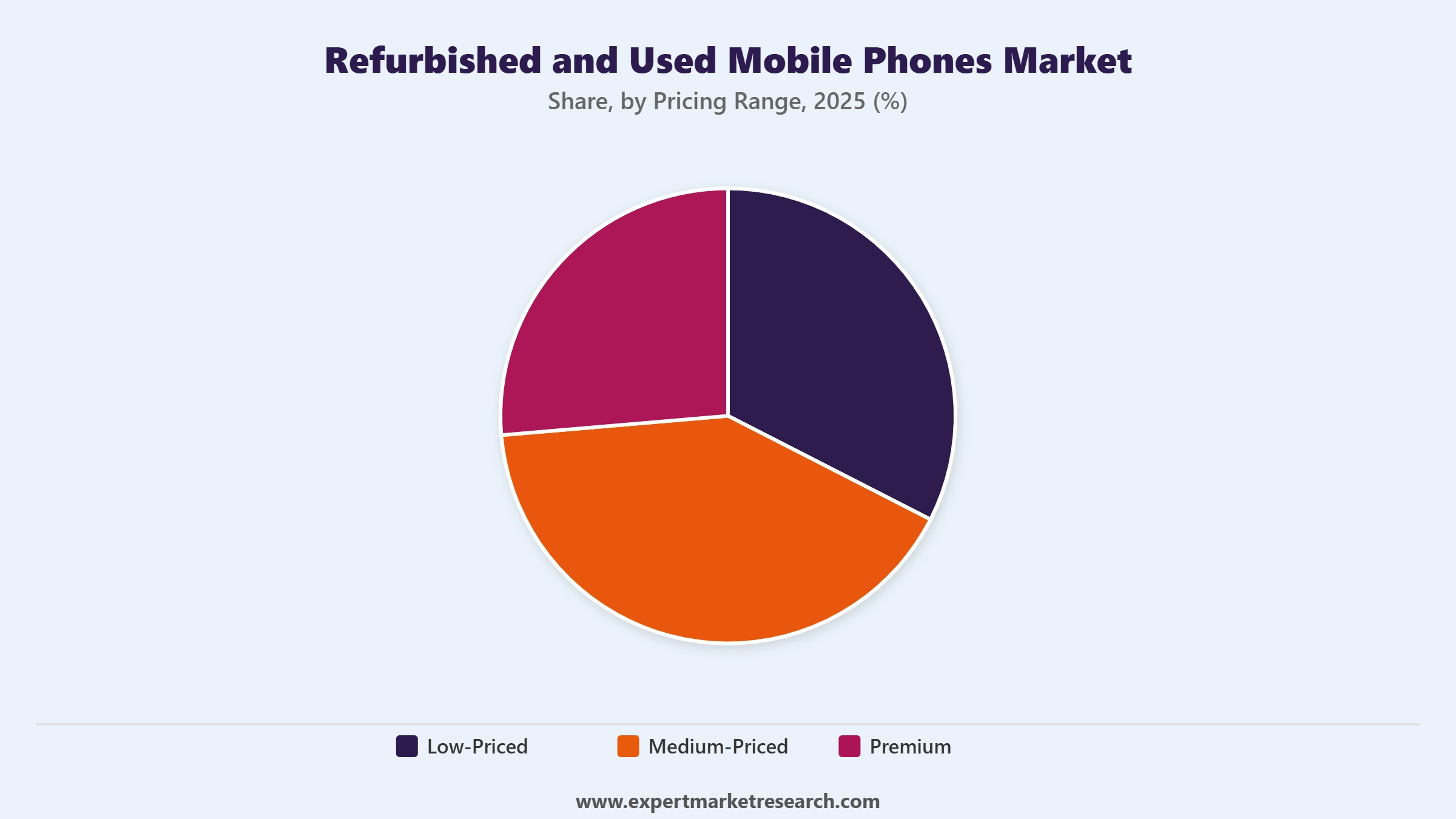 Refurbished and Used Mobile Phones Market Segment Pricing Range