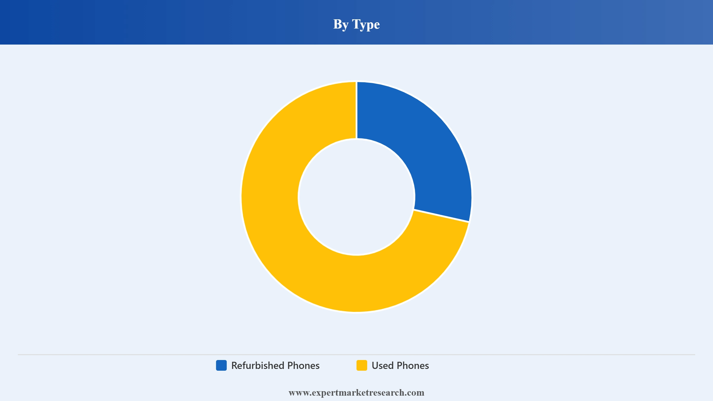 Refurbished and Used Mobile Phones Market Segment Type