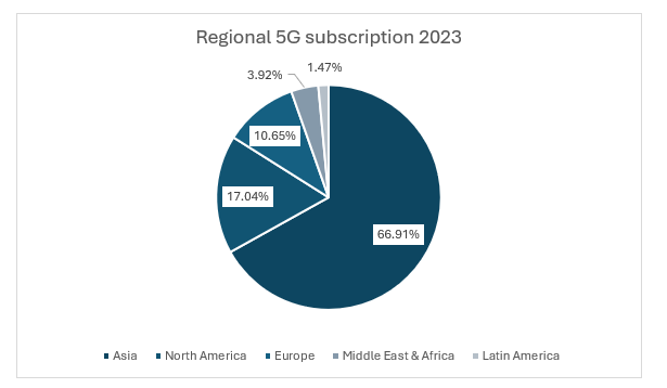 Regional 5G subscription 2023
