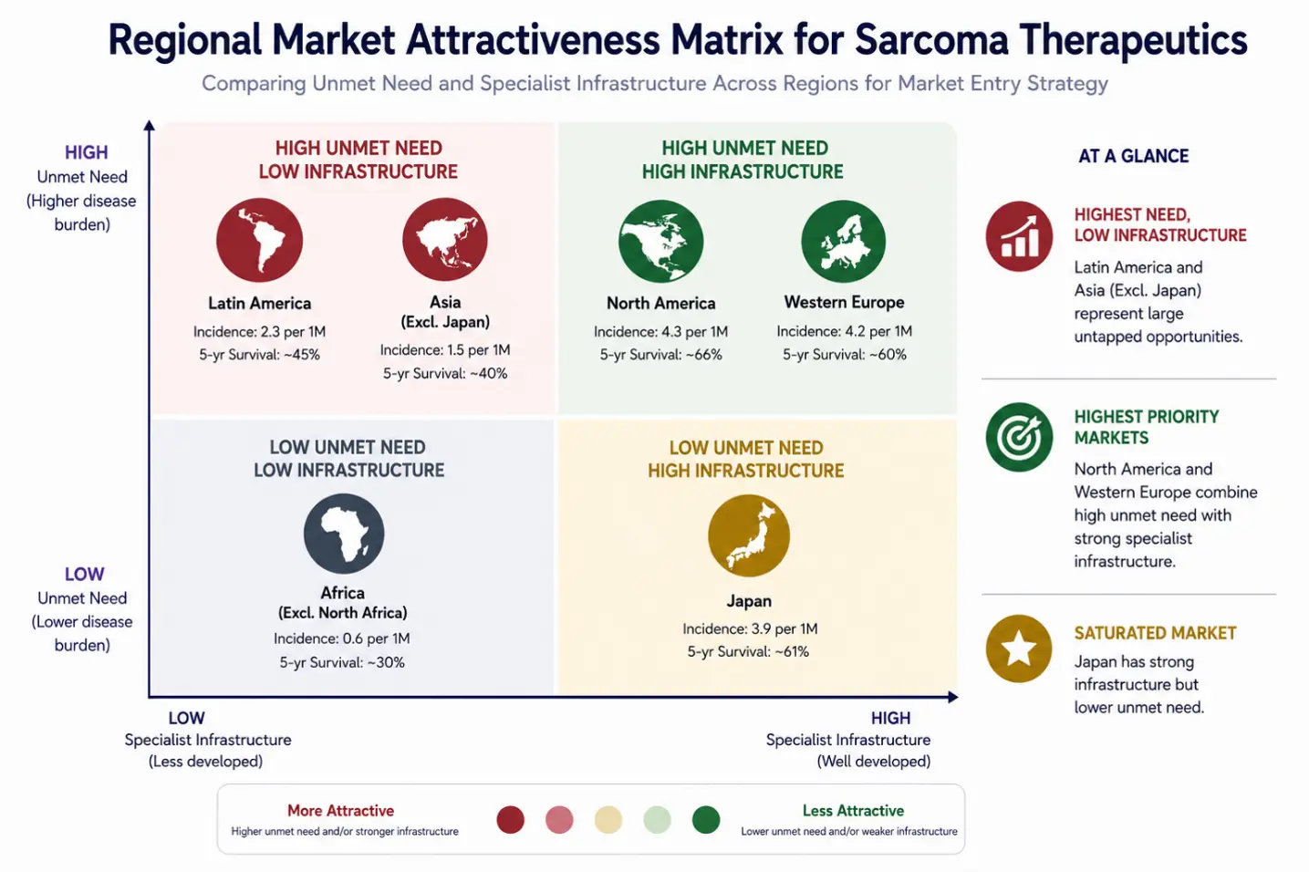 Regional market attractiveness matrix for sarcoma therapeutics, unmet need versus specialist and diagnostic infrastructure