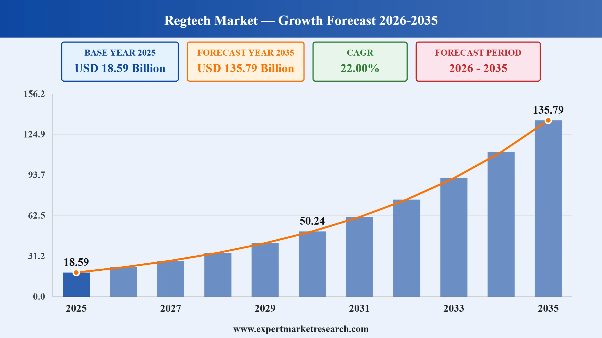 RegTech Market Graph
