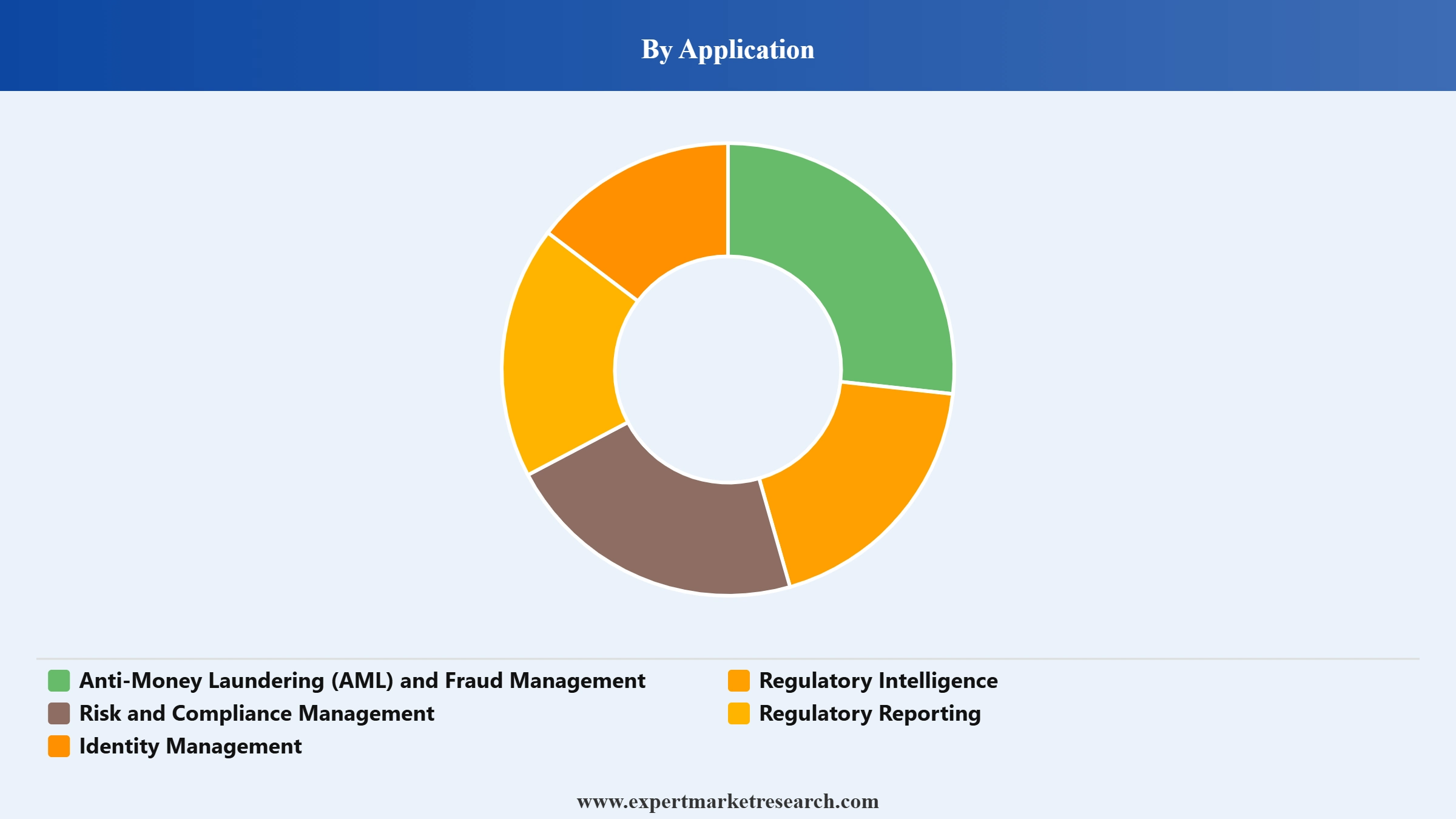 RegTech Market Segment Application