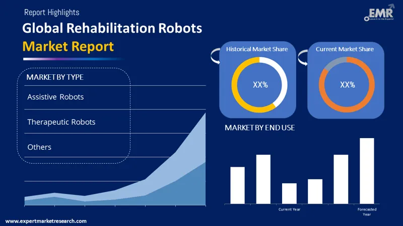 rehabilitation robots market by segments